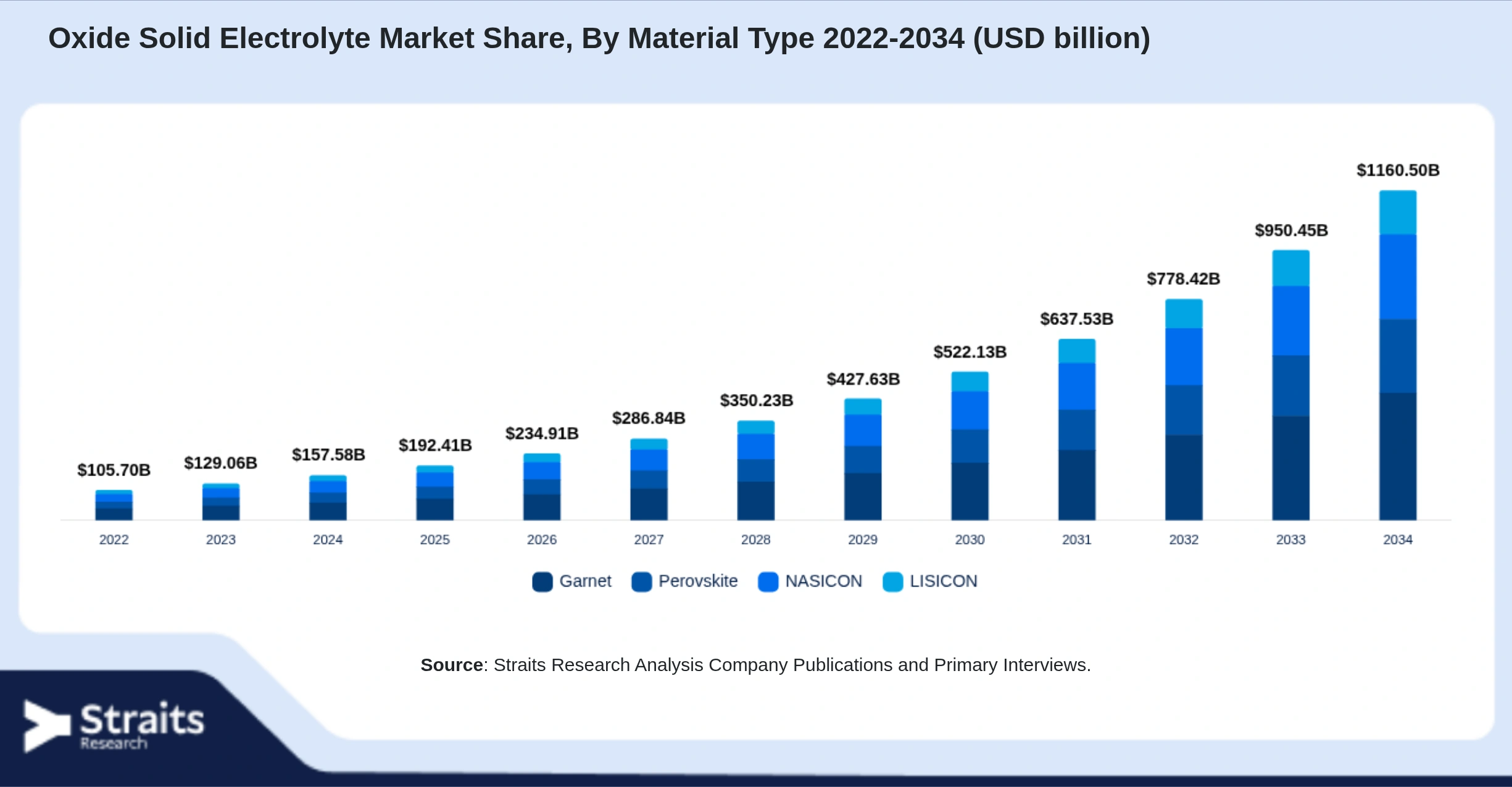 Oxide Solid Electrolyte Market  Size By Segments