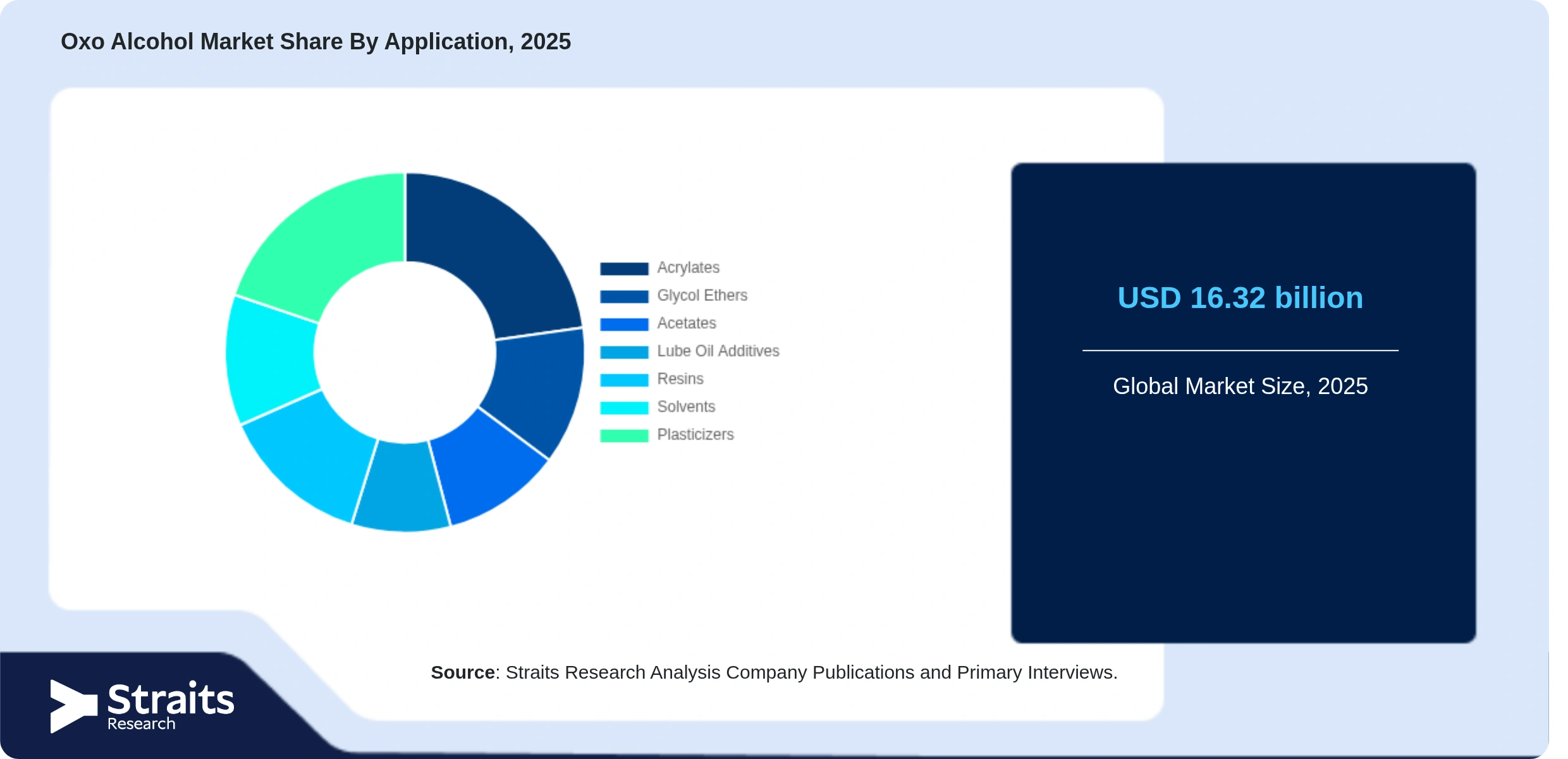 Oxo Alcohol Market Share By Segments