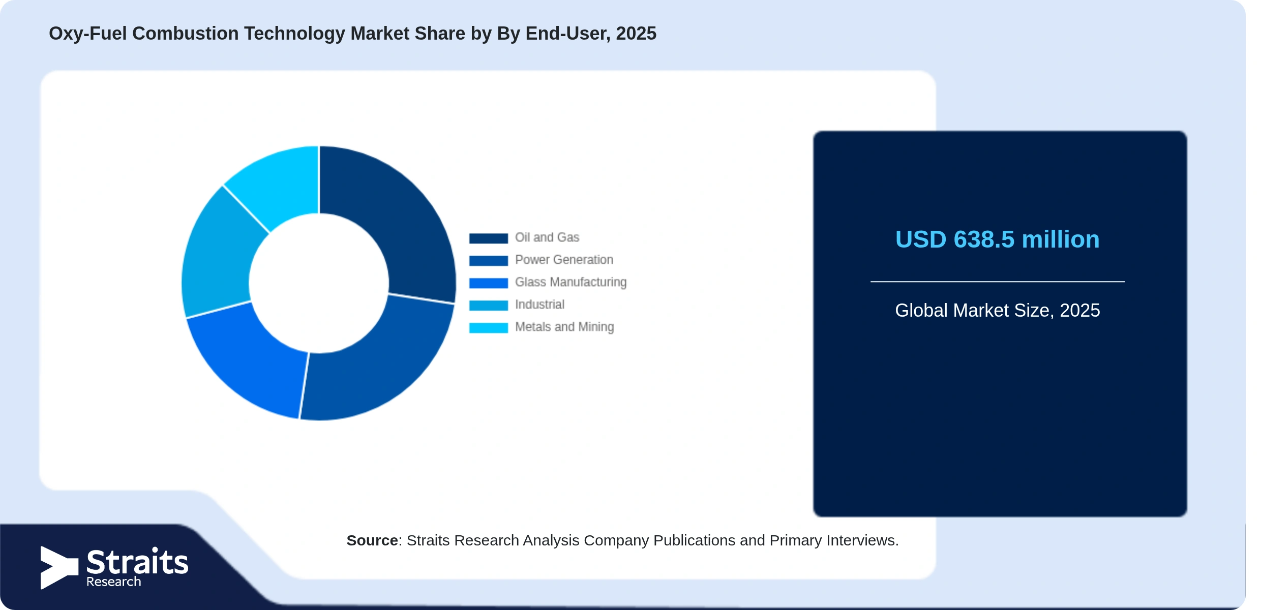 Oxy-Fuel Combustion Technology Market Share By Segments