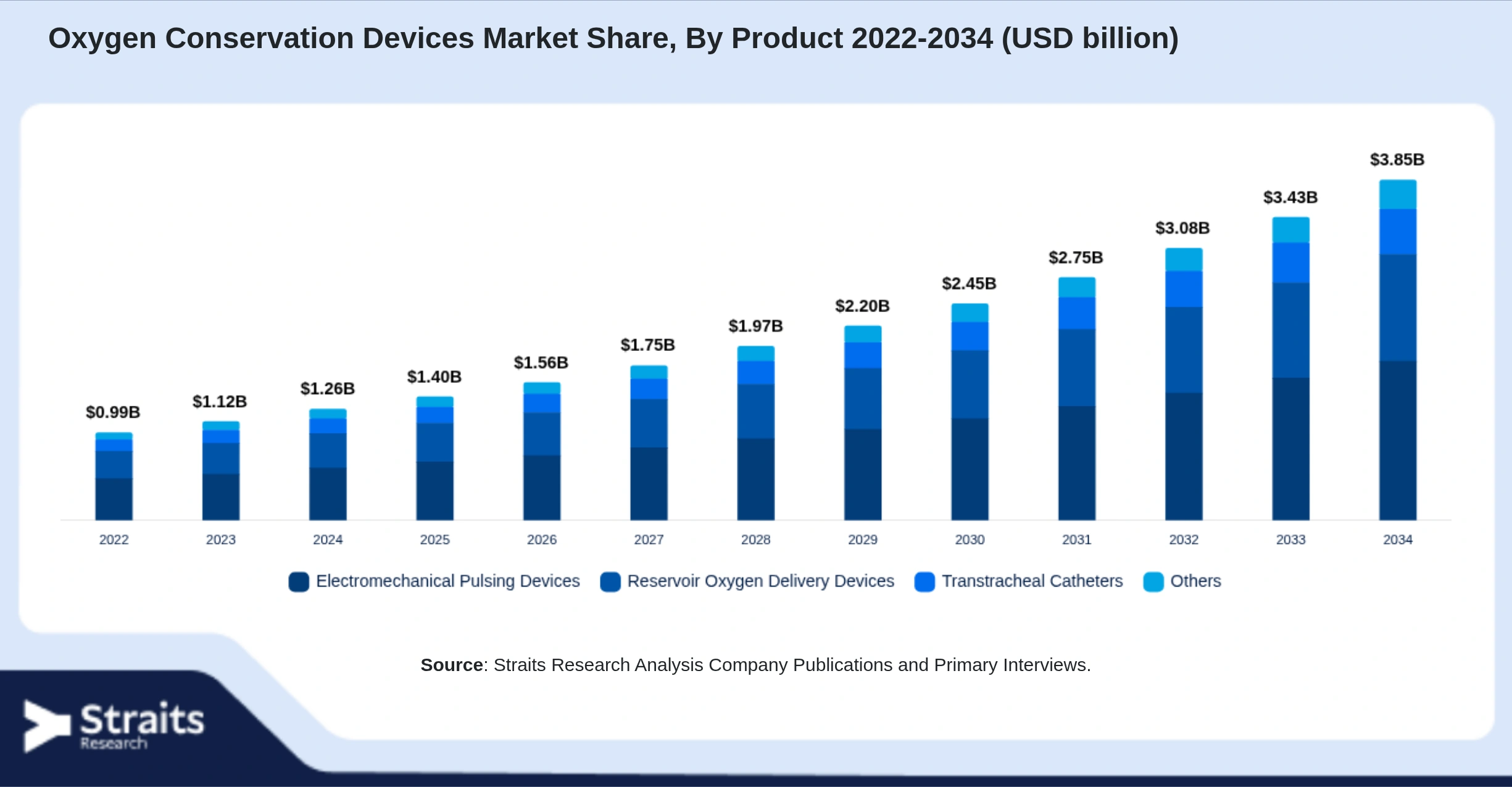 Oxygen Conservation Devices Market Size By Segments