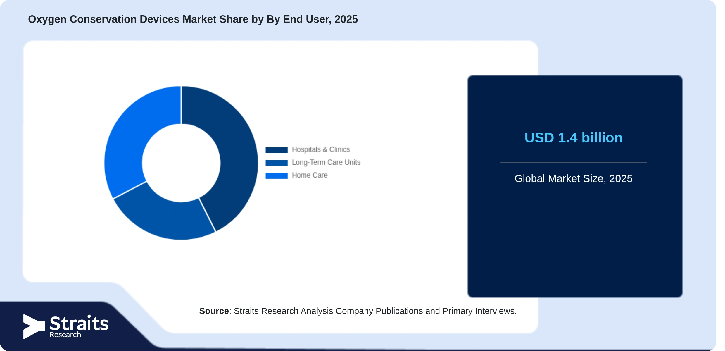 Oxygen Conservation Devices Market Share By Segments