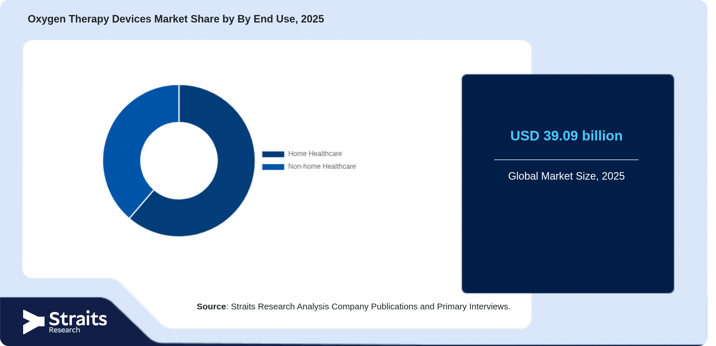 Oxygen Therapy Devices Market Share By Segments