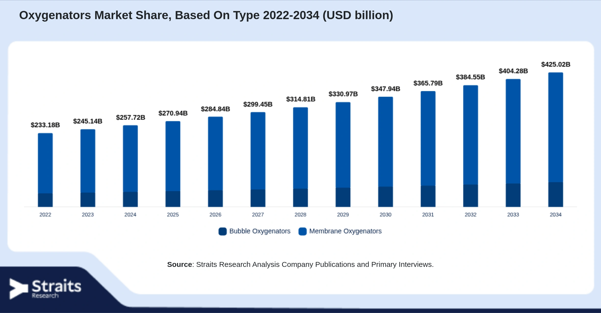 Oxygenators Market Size By Segments