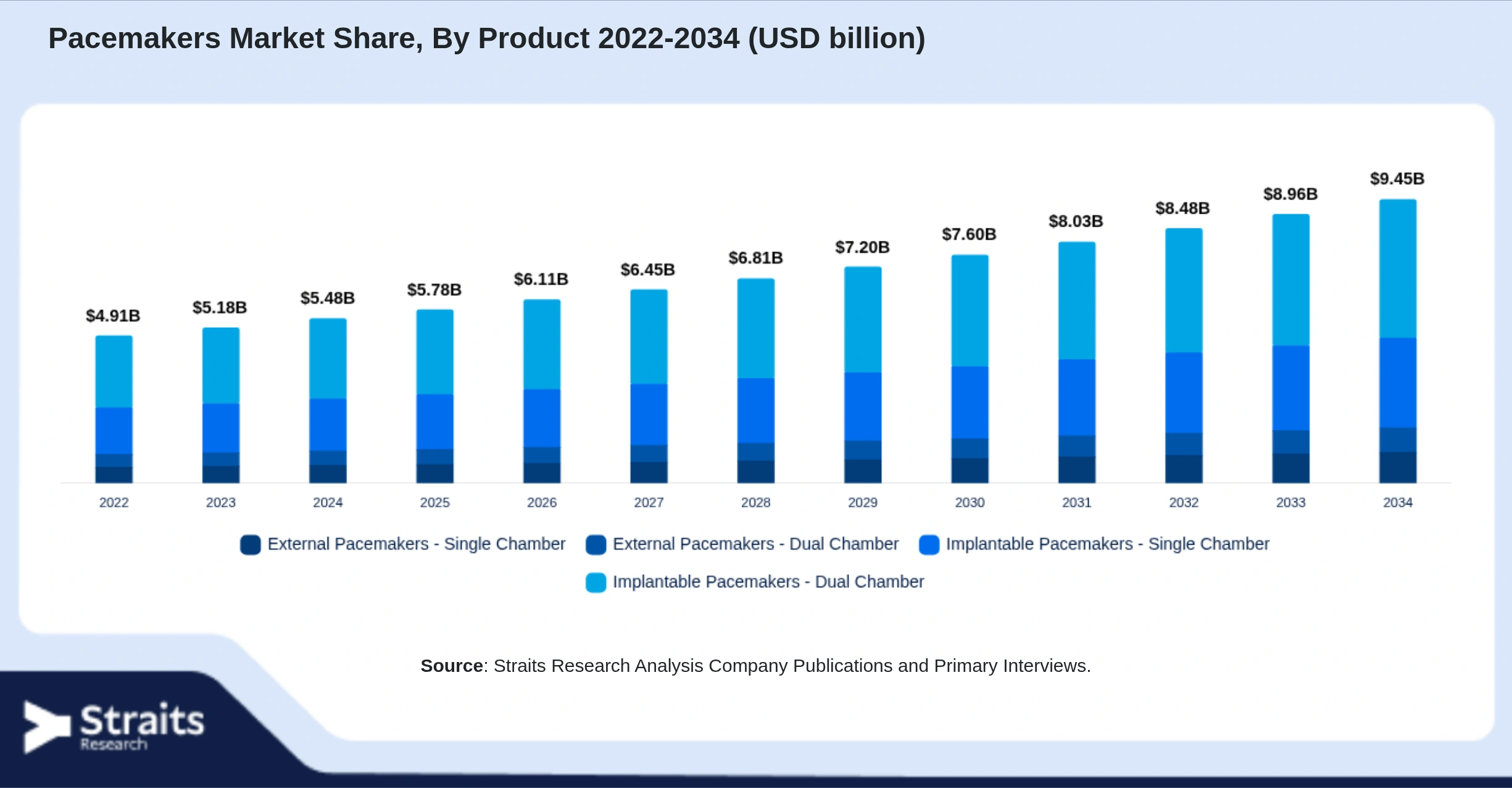 Pacemakers Market Size By Segments