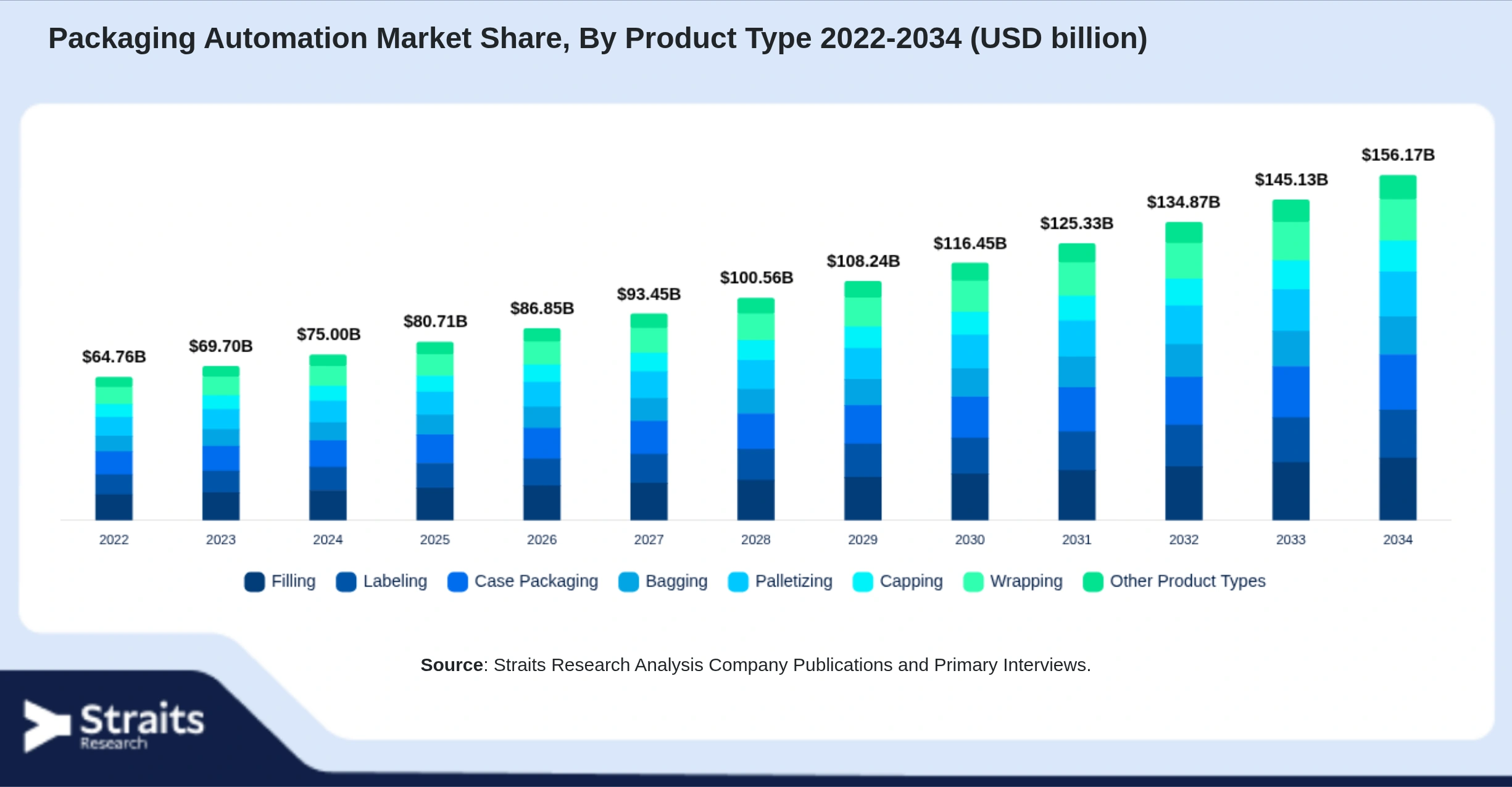 Packaging Automation Market Size By Segments