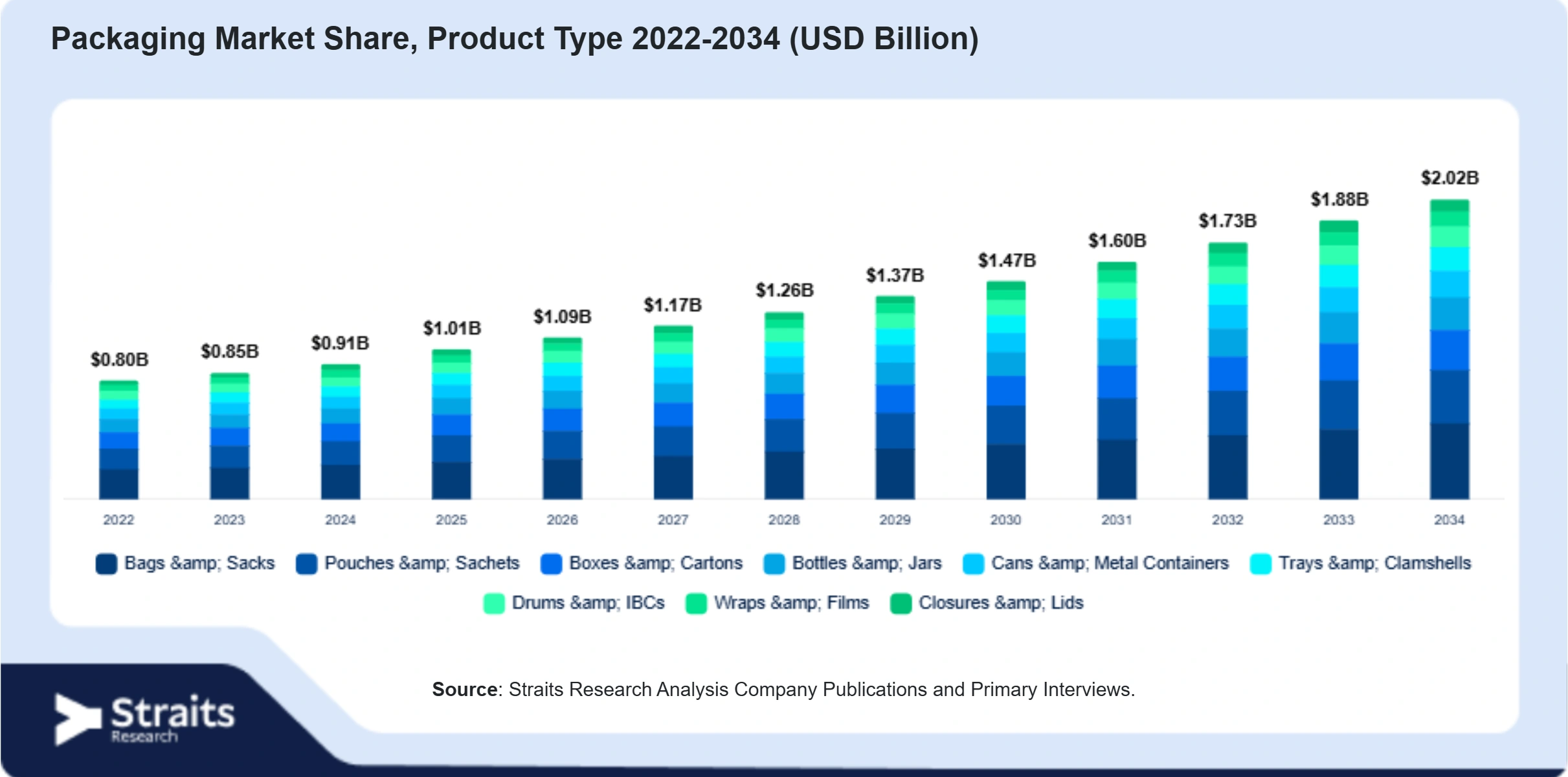 Packaging Market Size By Segments