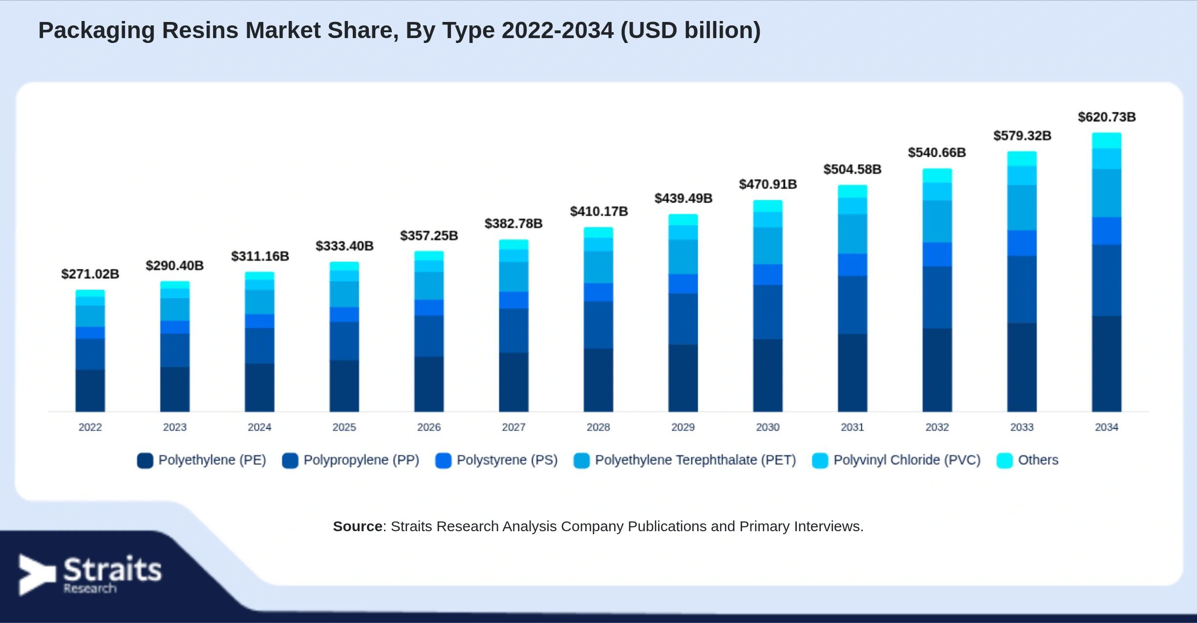 Packaging Resins Market Size By Segments