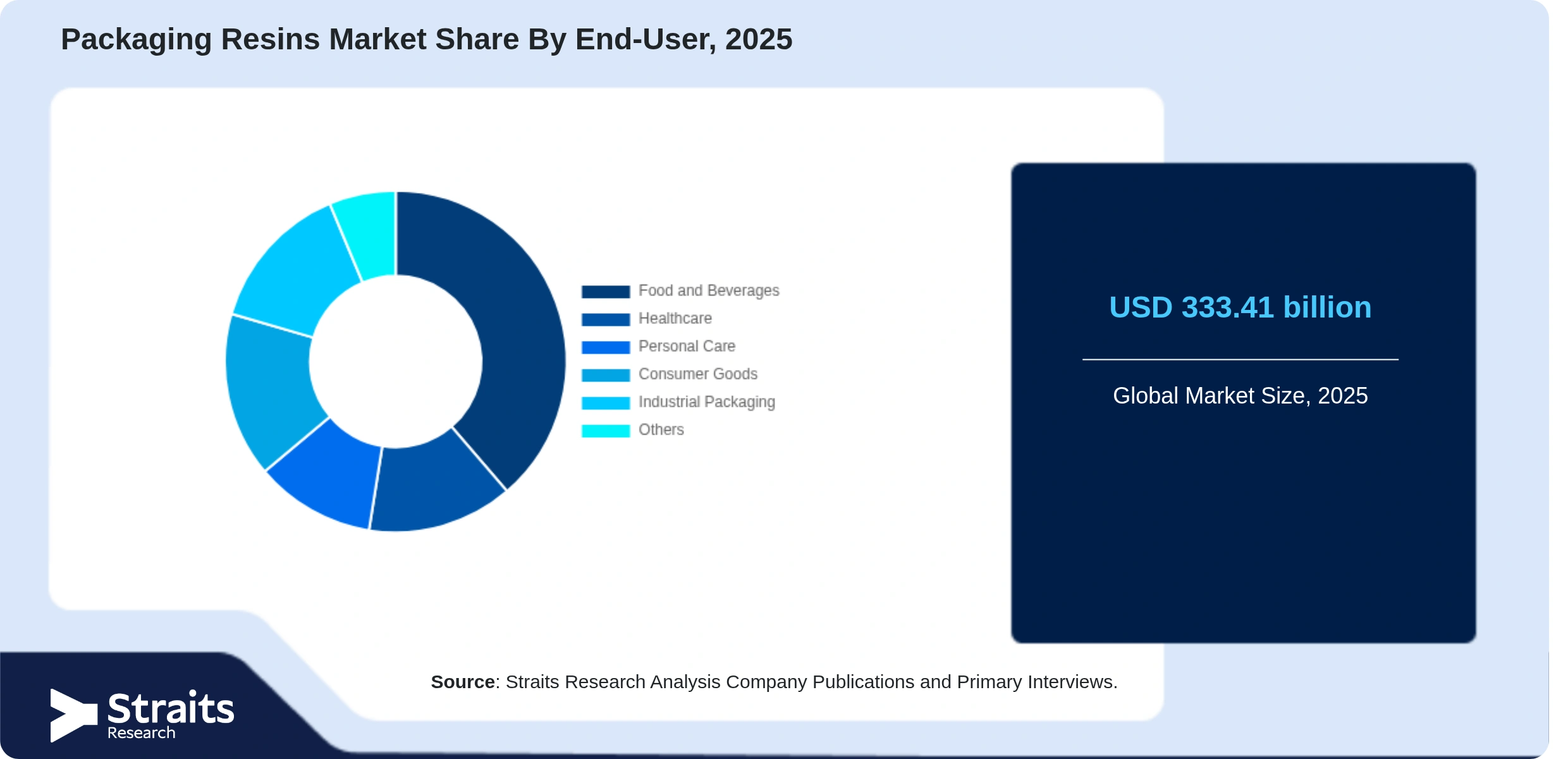 Packaging Resins Market Share By Segments