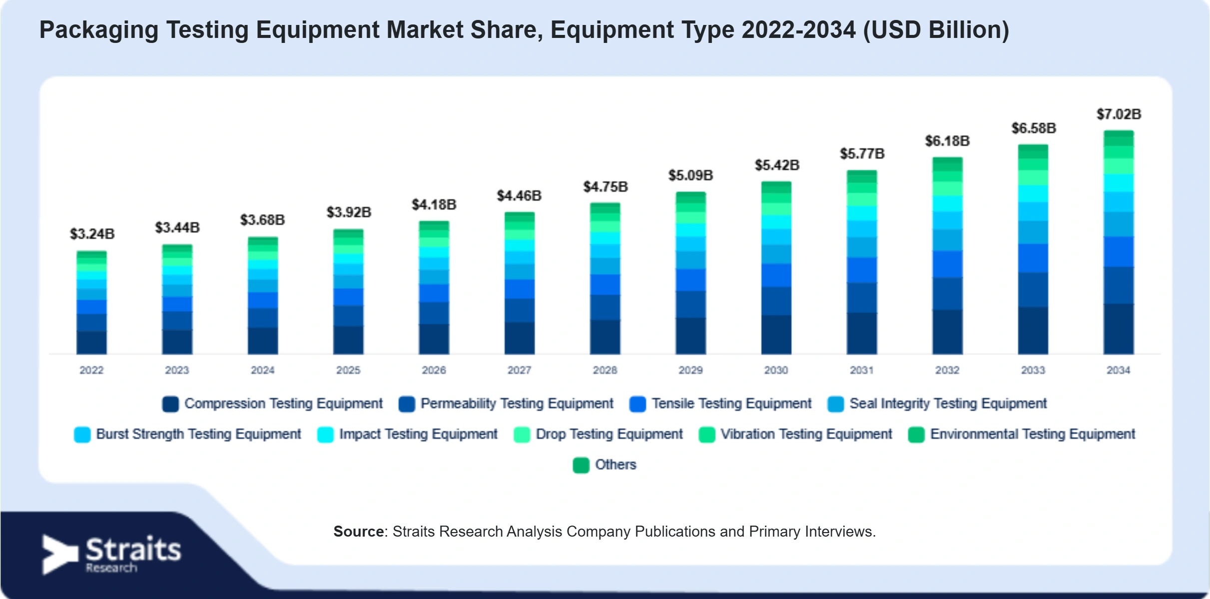 Packaging Testing Equipment Market Size By Segments