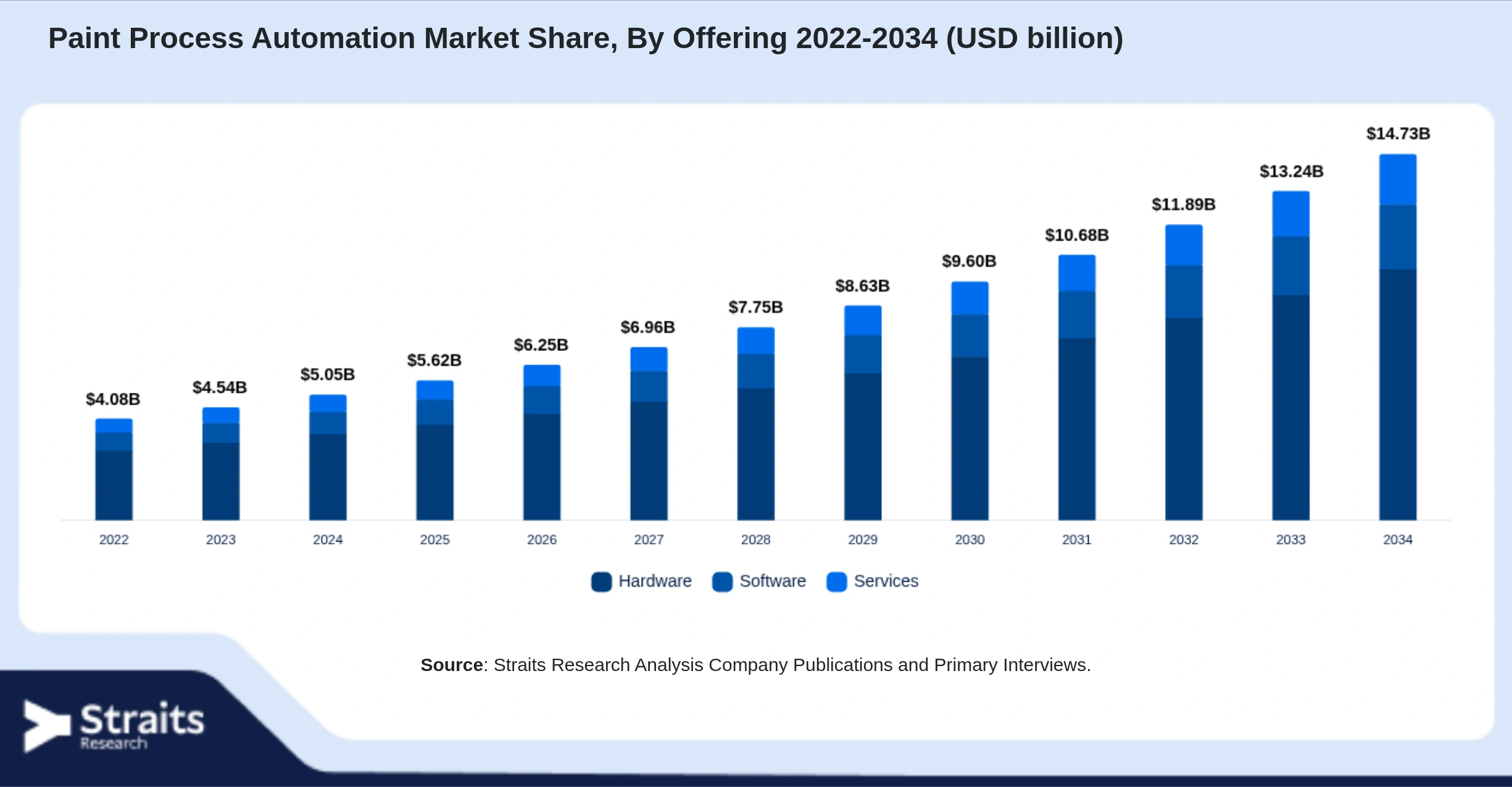 Paint Process Automation Market Size By Segments