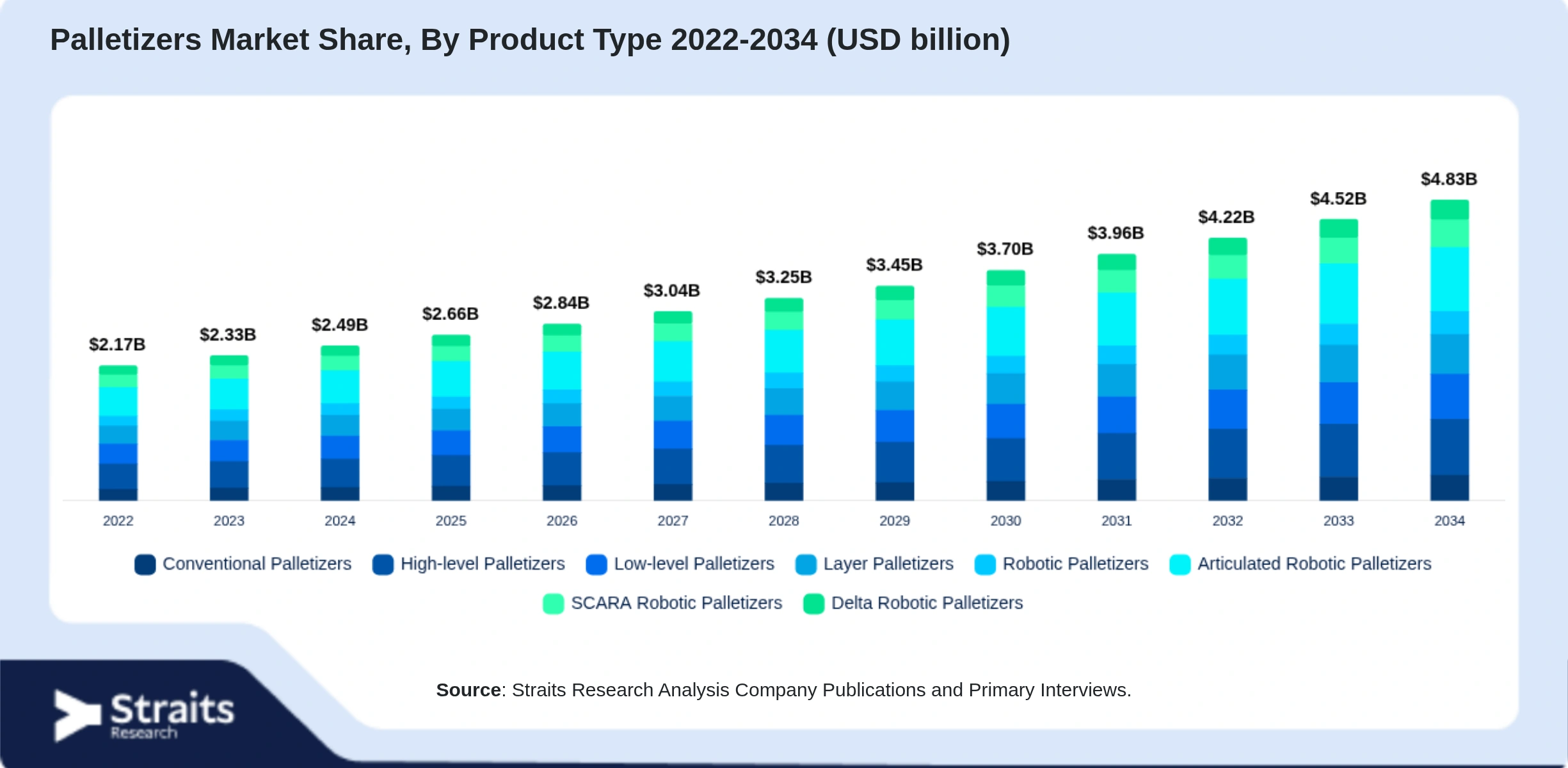 Palletizers Market Size By Segments