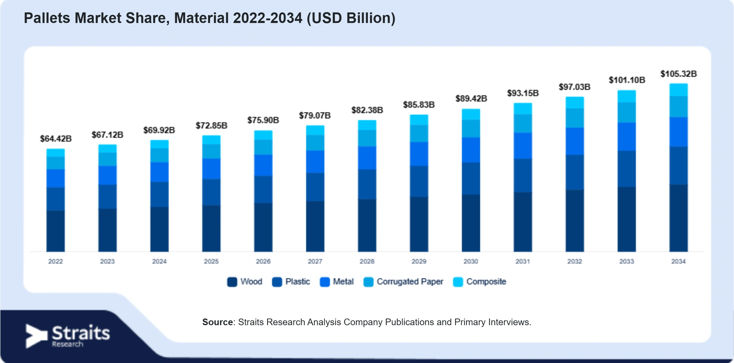 Pallets Market Size By Segments