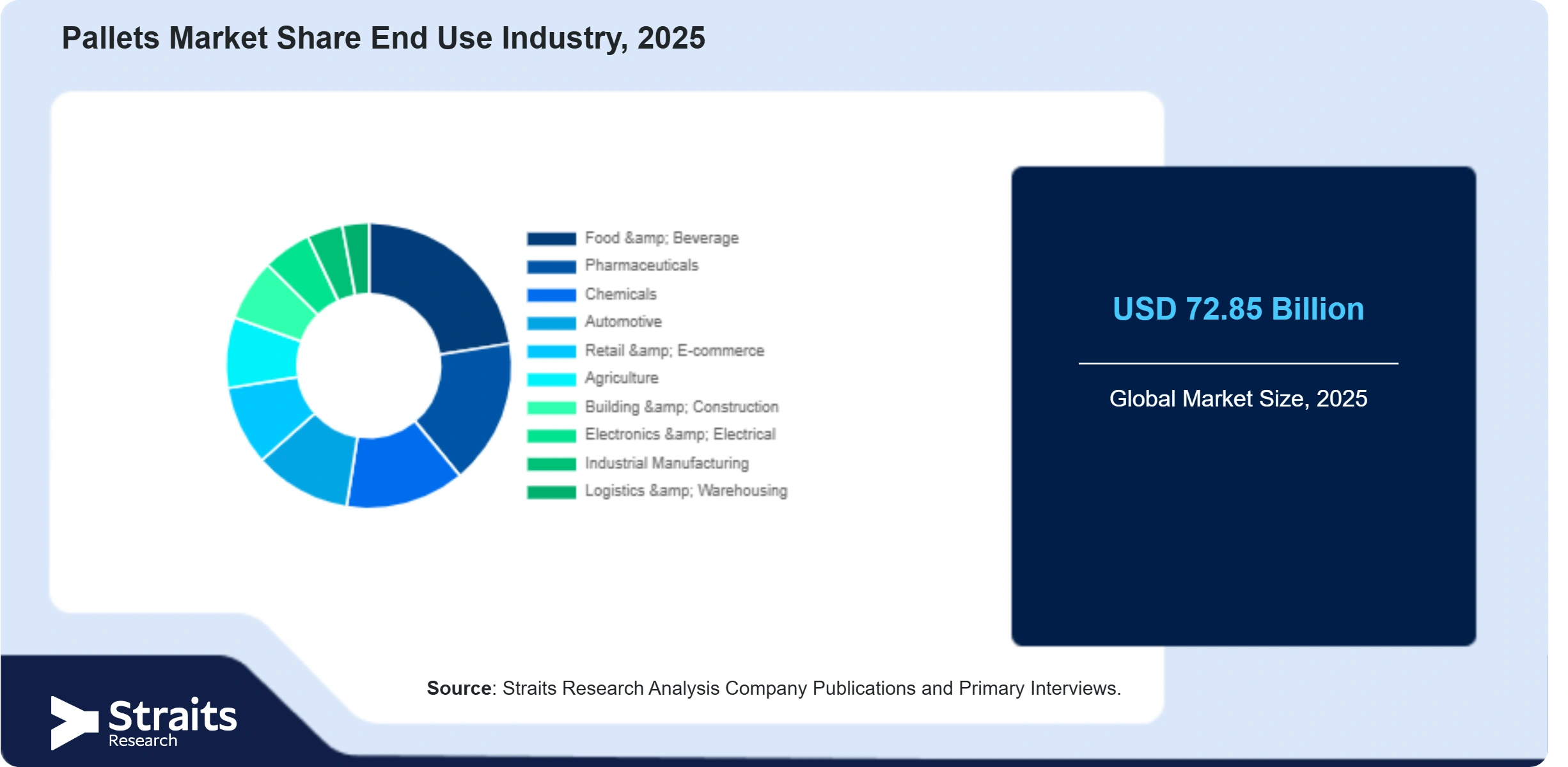 Pallets Market Share By Segments