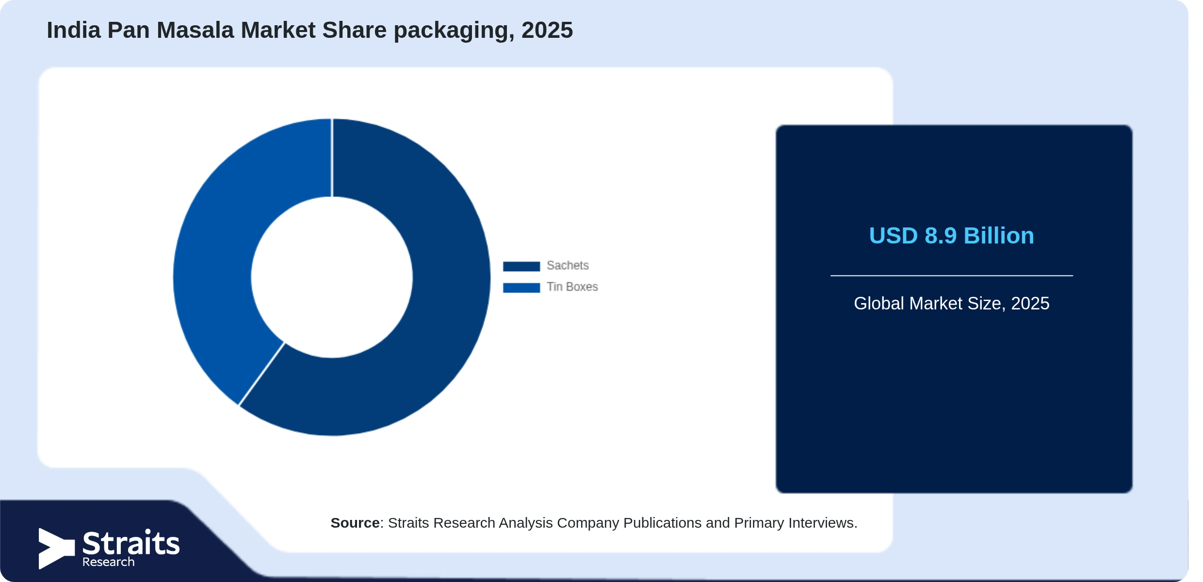 India Pan Masala Market Share By Segments