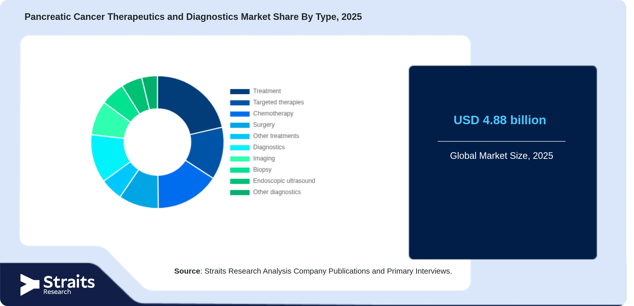 Pancreatic Cancer Therapeutics and Diagnostics Market Share By Segments