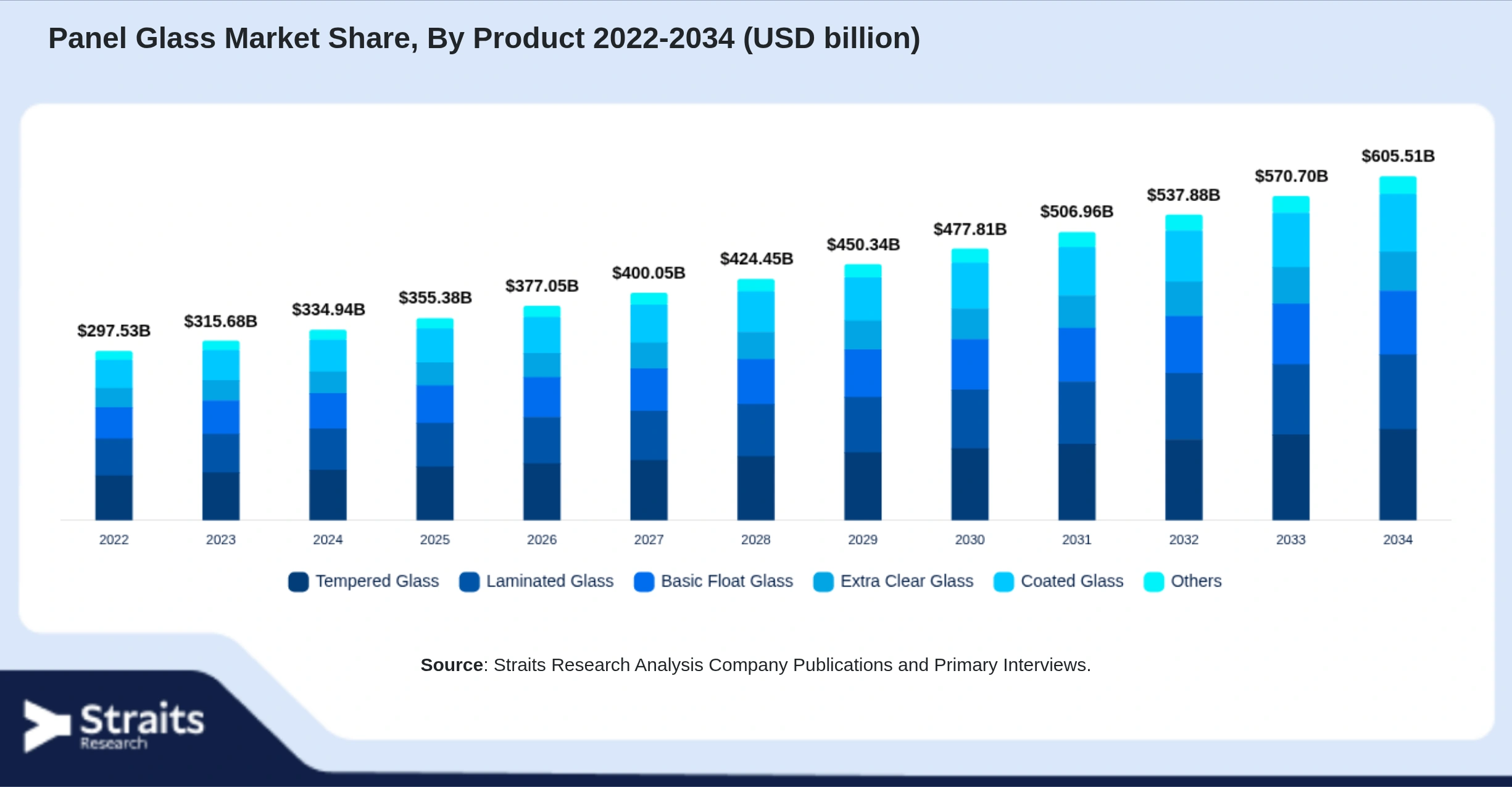 Panel Glass Market Size By Segments