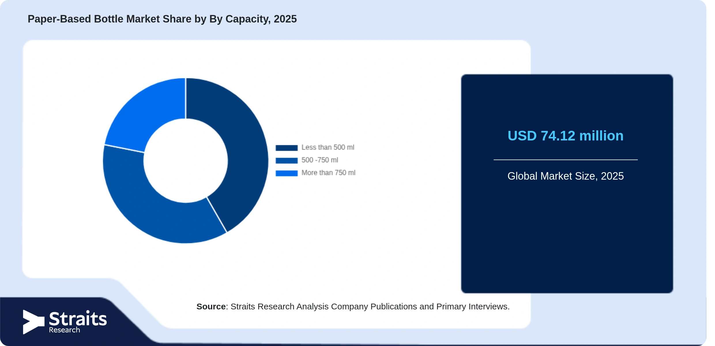 Paper-Based Bottle Market Share By Segments