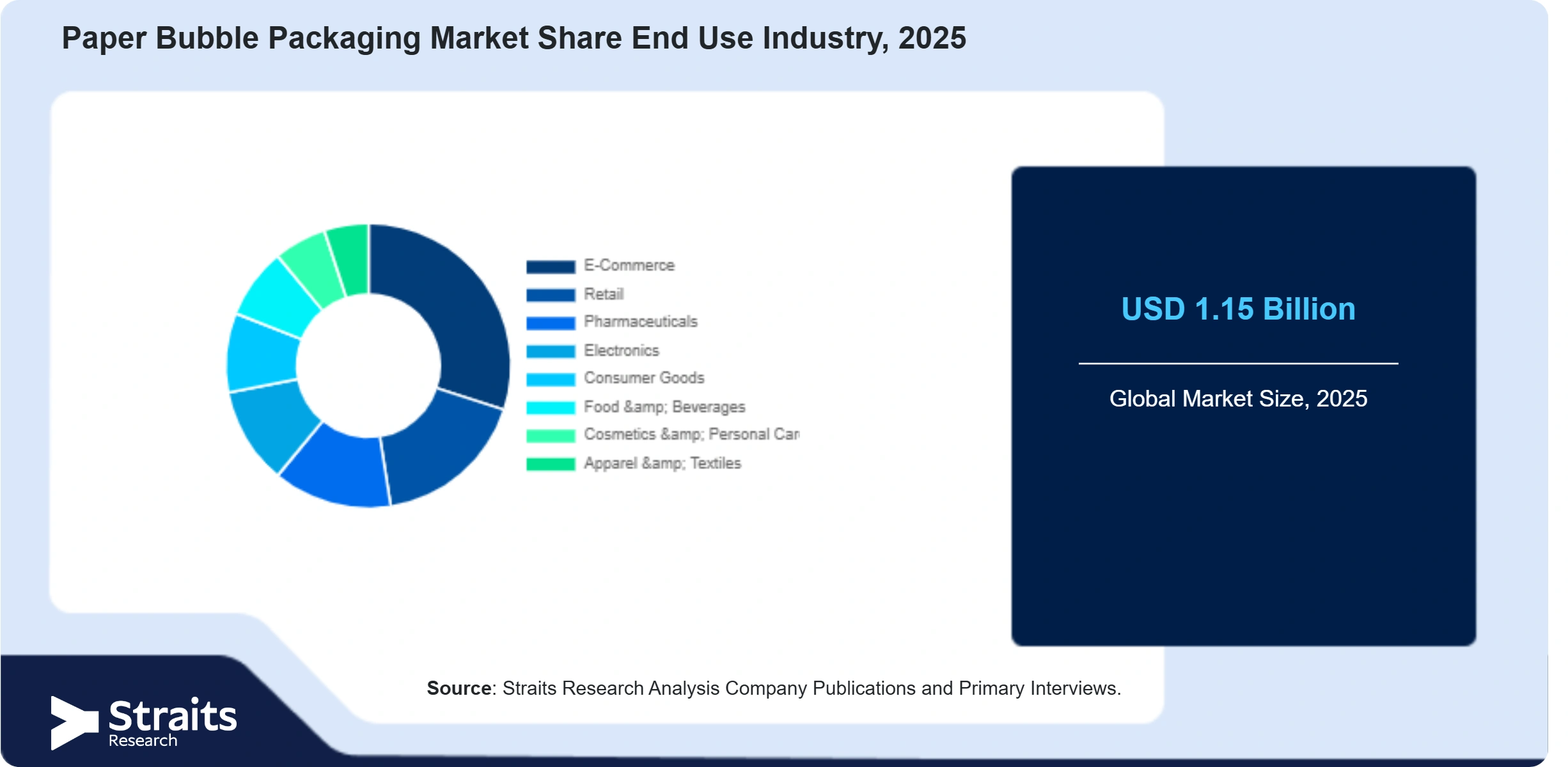 Paper Bubble Packaging Market Share By Segments