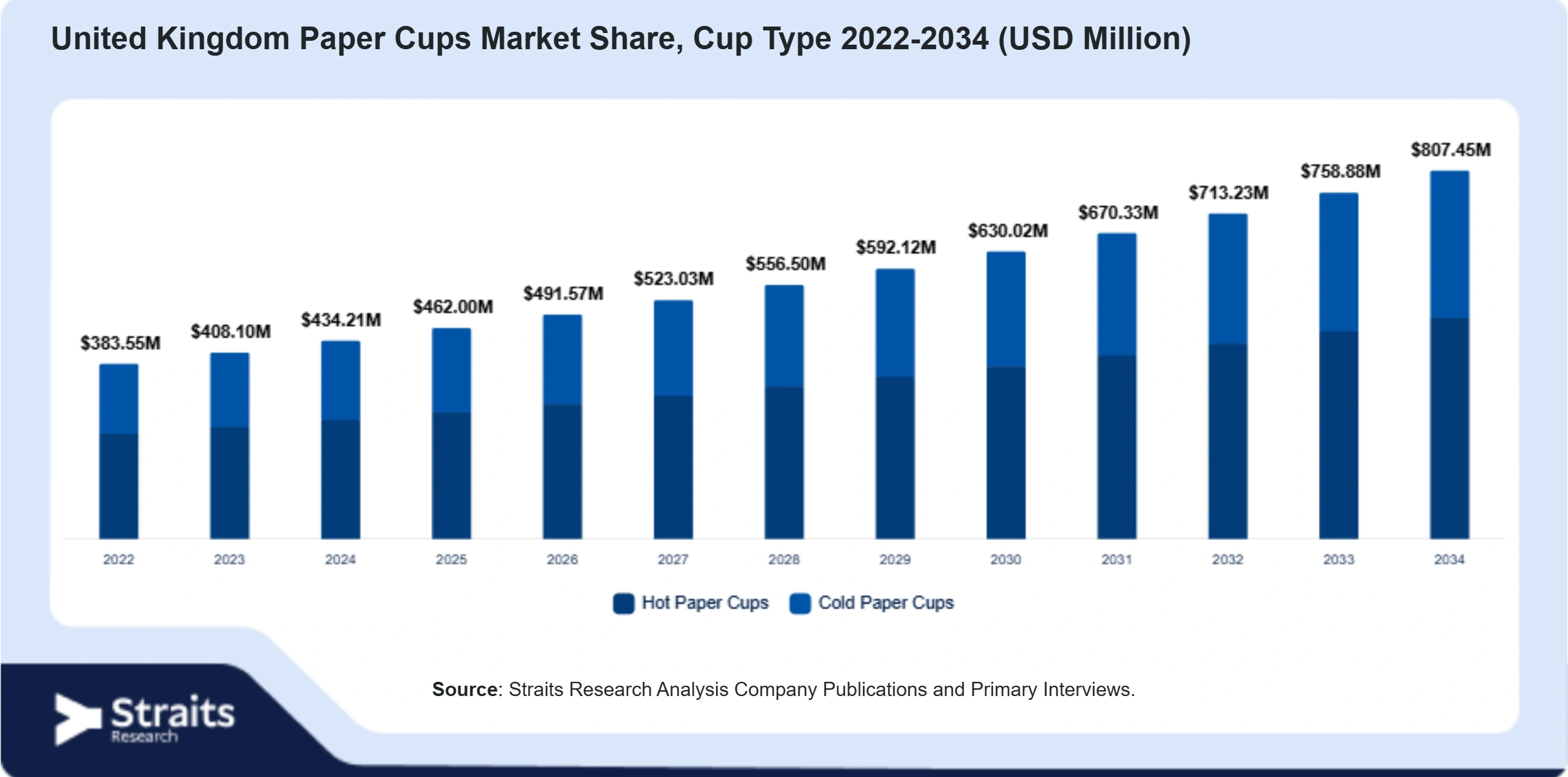 United Kingdom Paper Cups Market Size By Segments