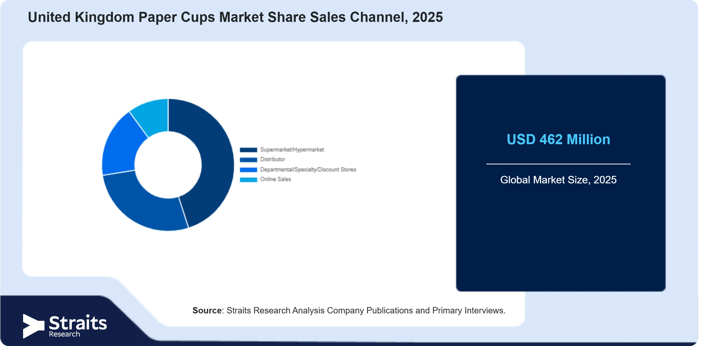 United Kingdom Paper Cups Market Share By Segments