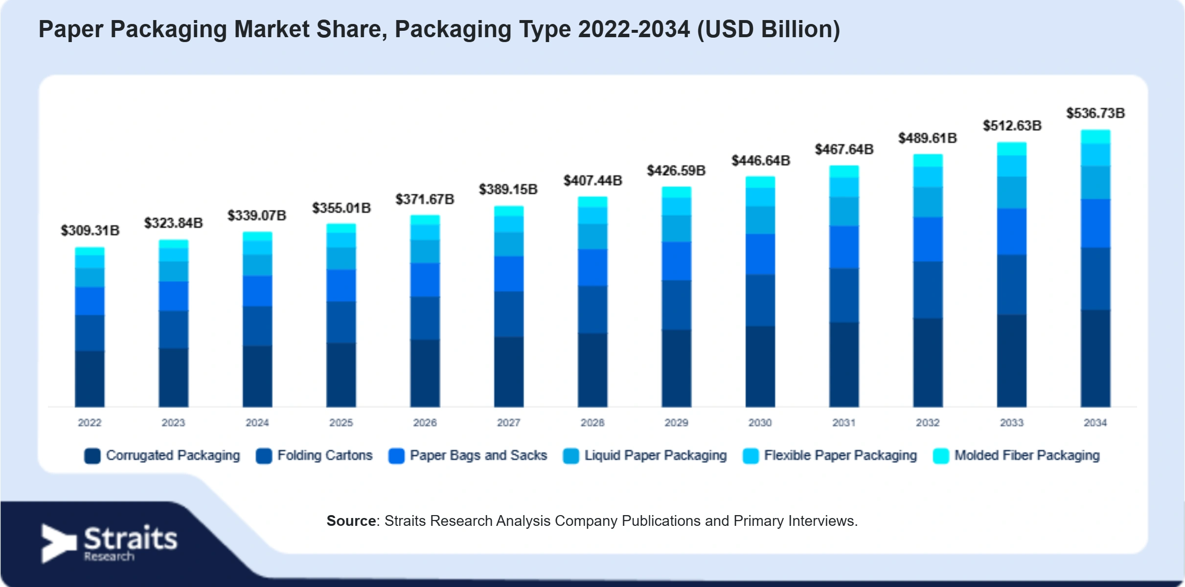 Paper Packaging Market Size By Segments