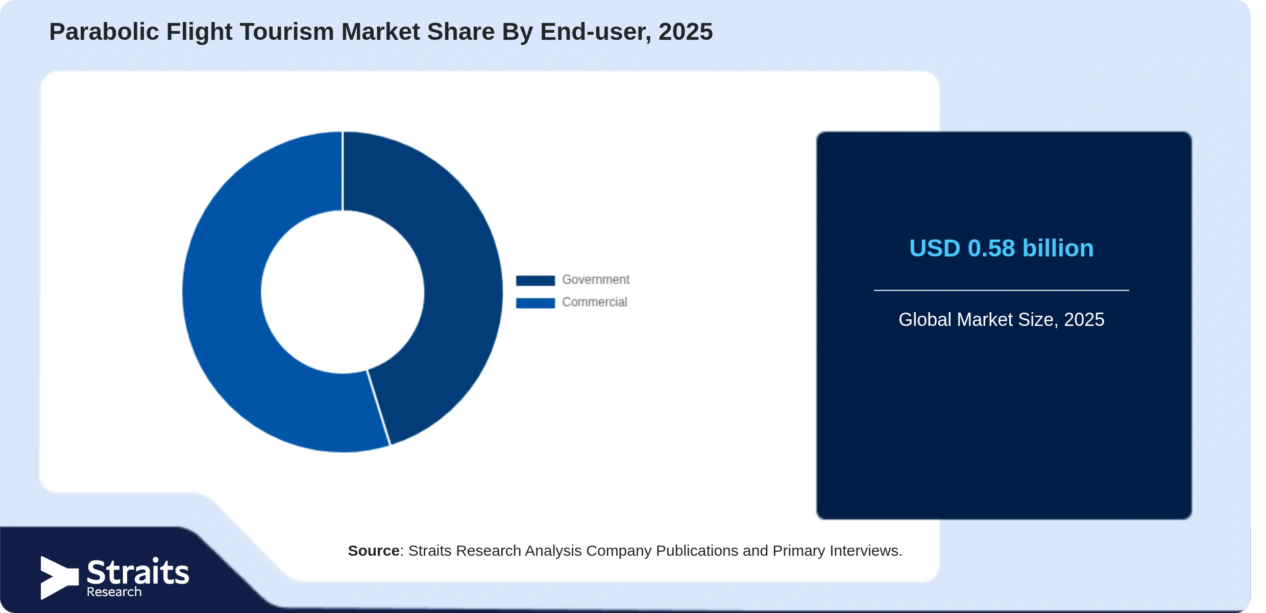 Parabolic Flight Tourism Market Share By Segments