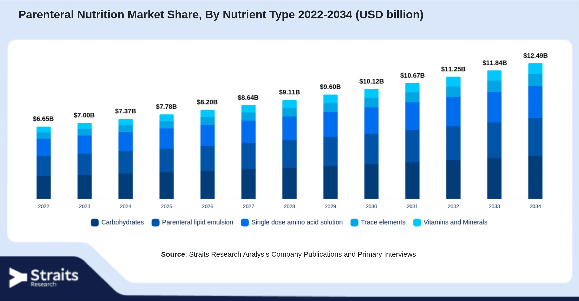 Parenteral Nutrition Market Size By Segments