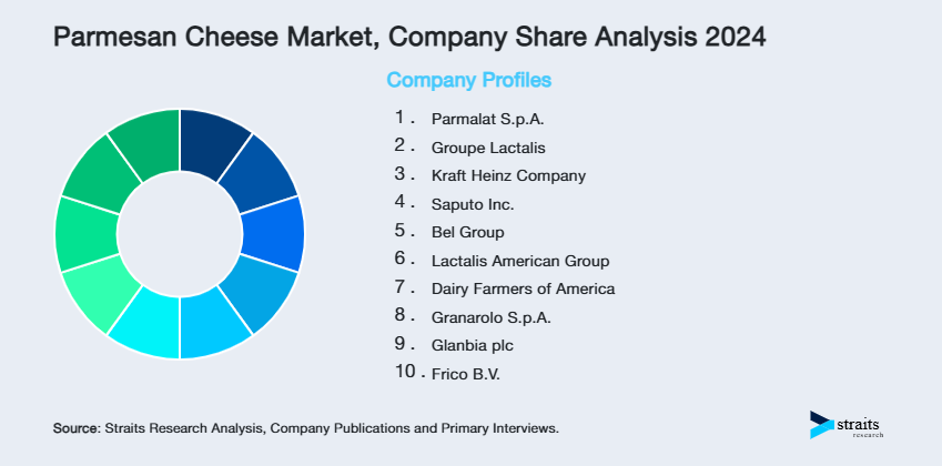 Parmesan Cheese Market Share of Key Players