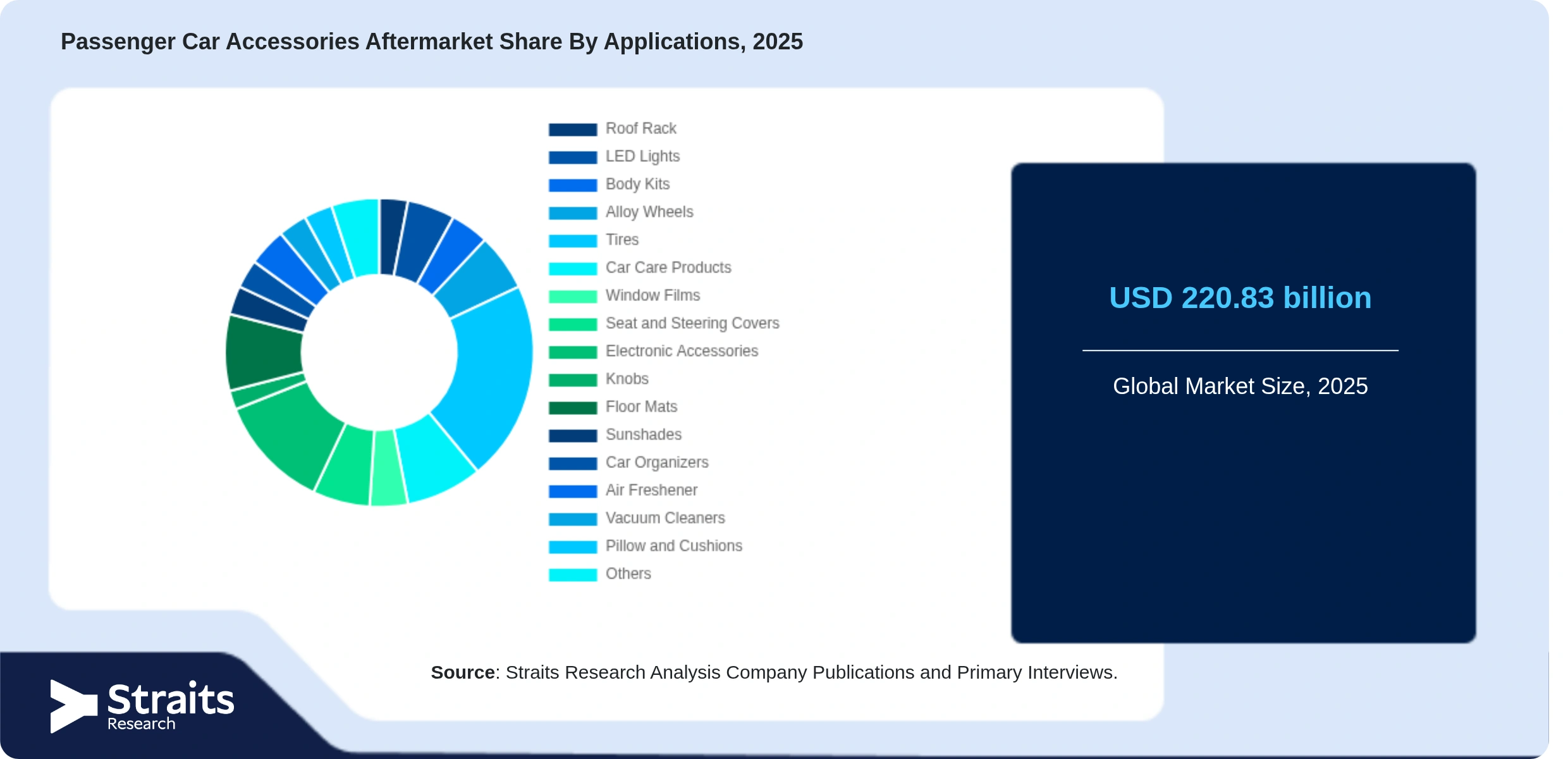 Passenger Car Accessories Aftermarket Share By Segments