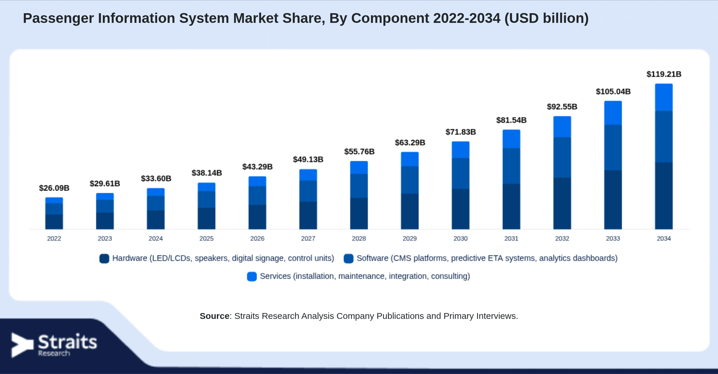 Passenger Information System Market Size By Segments