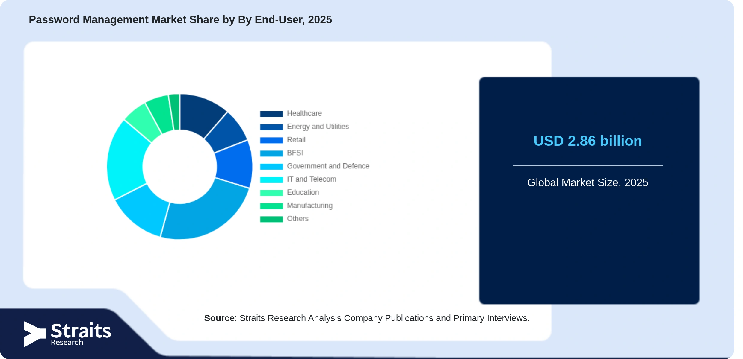 Password Management Market Share By Segments