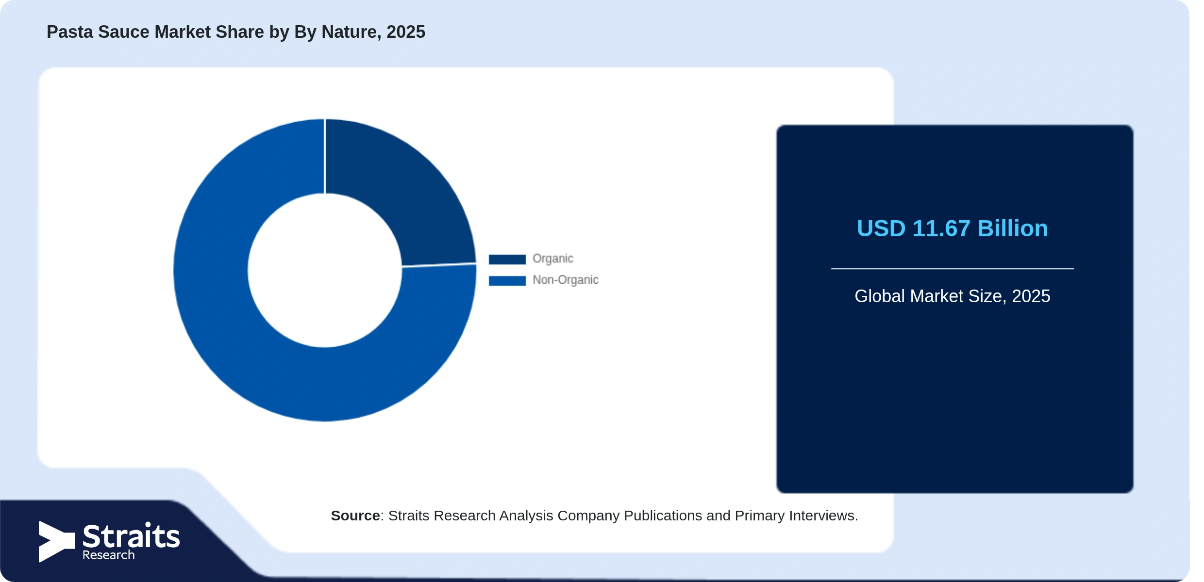 Pasta Sauce Market Share By Segments