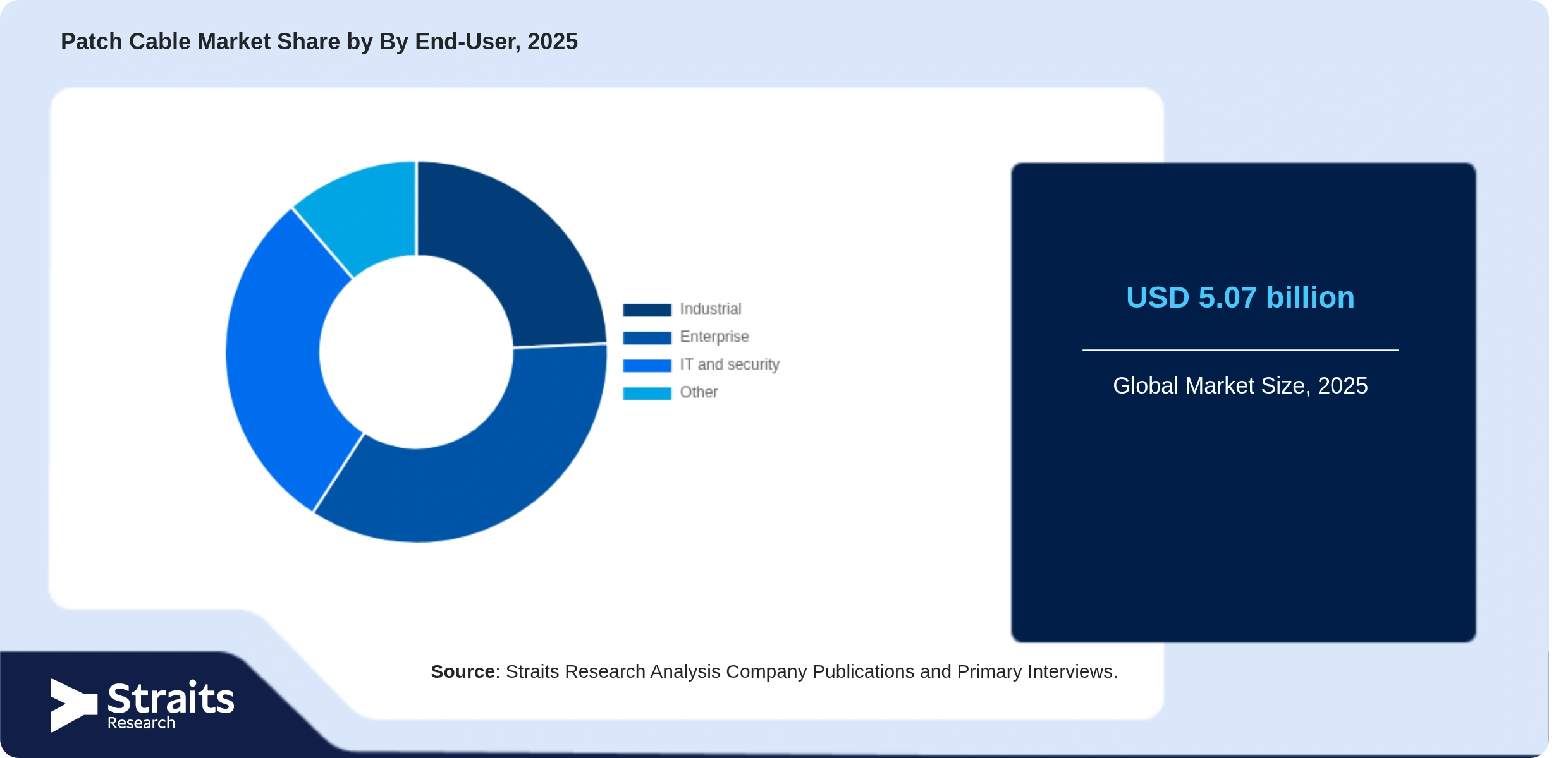 Patch Cable Market Share By Segments