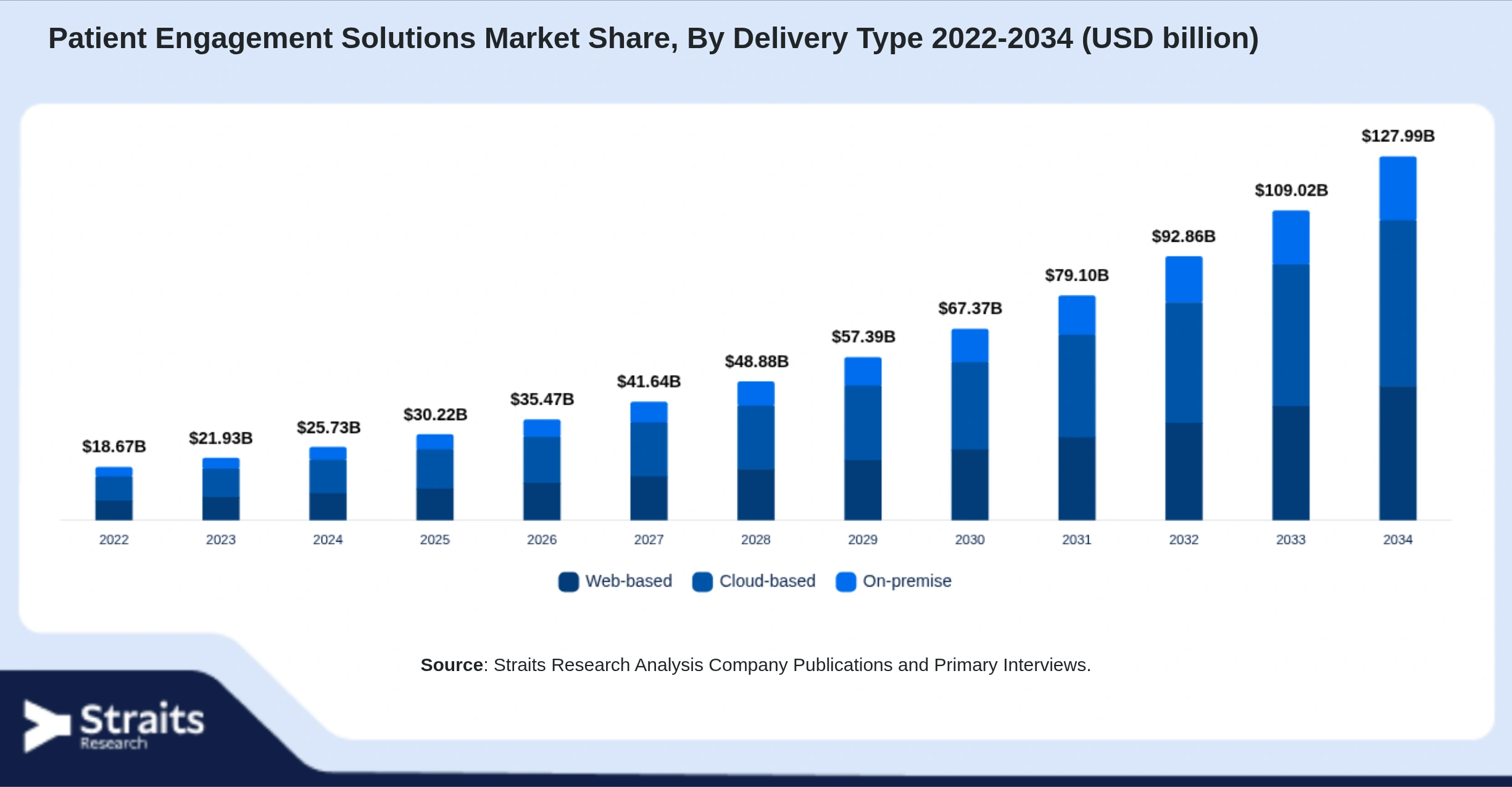 Patient Engagement Solutions Market Size By Segments