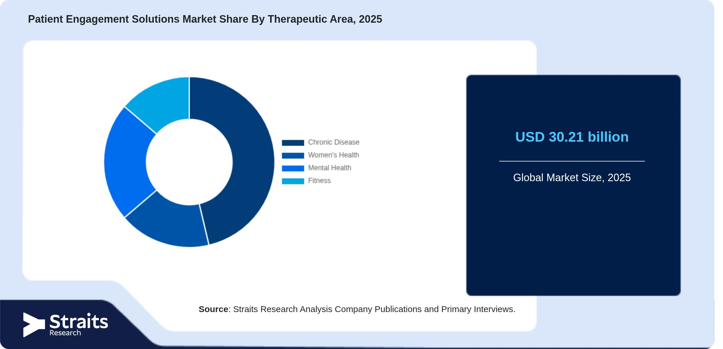 Patient Engagement Solutions Market Share By Segments