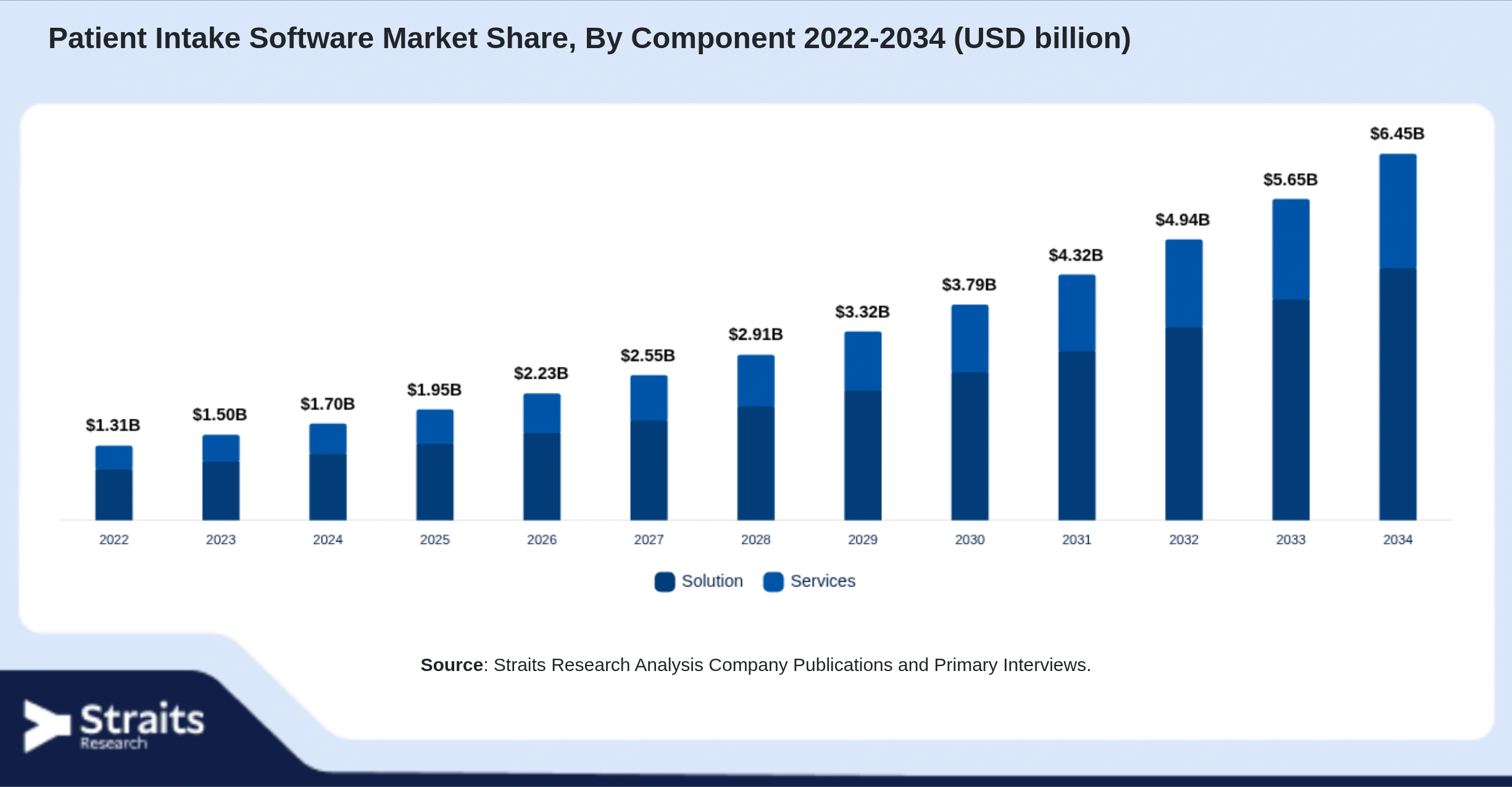 Patient Intake Software Market Size By Segments