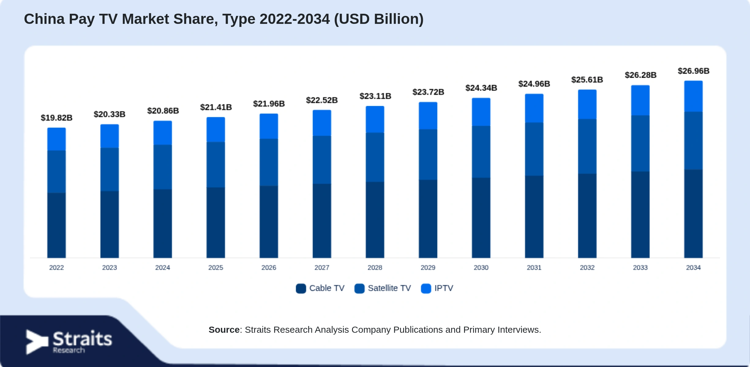 China Pay TV Market Size By Segments