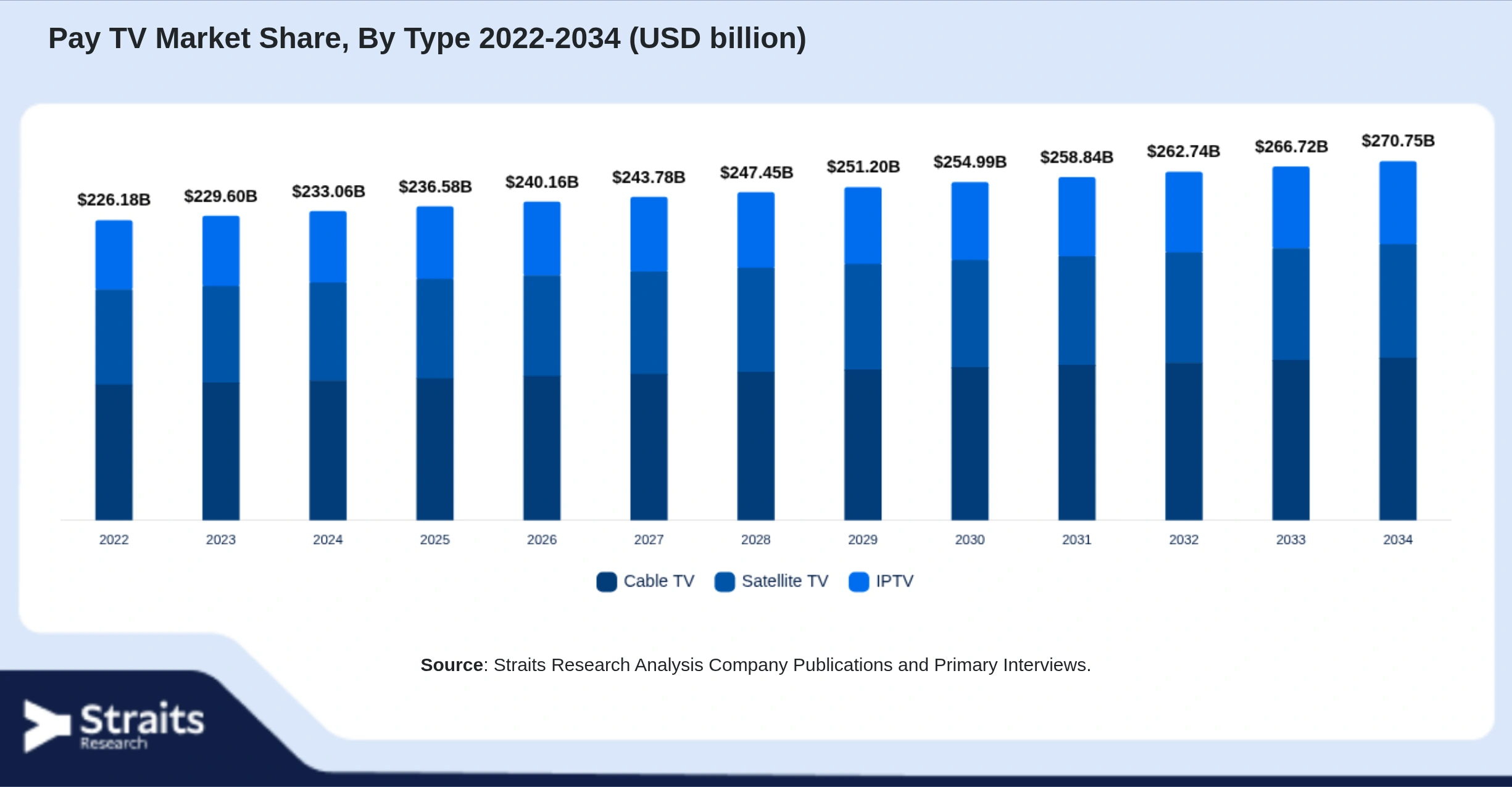 Pay TV Market Size By Segments