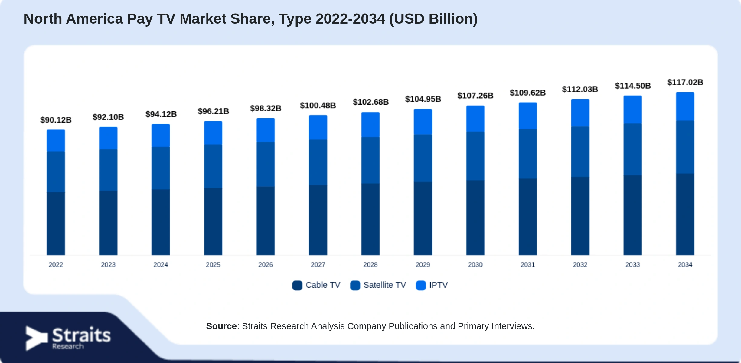 North America Pay TV Market Size By Segments