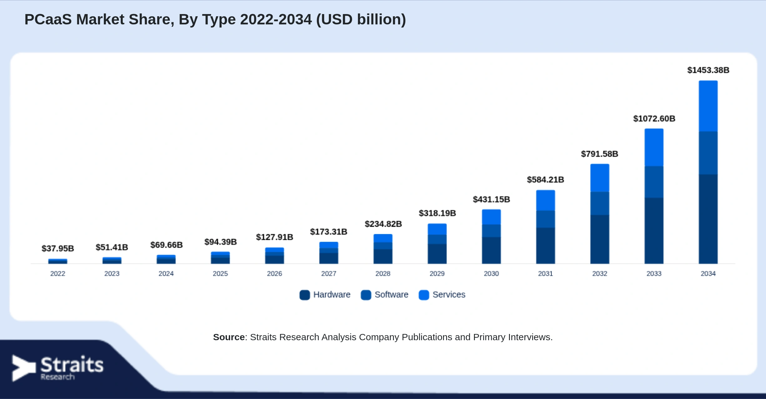 PCaaS Market Size By Segments