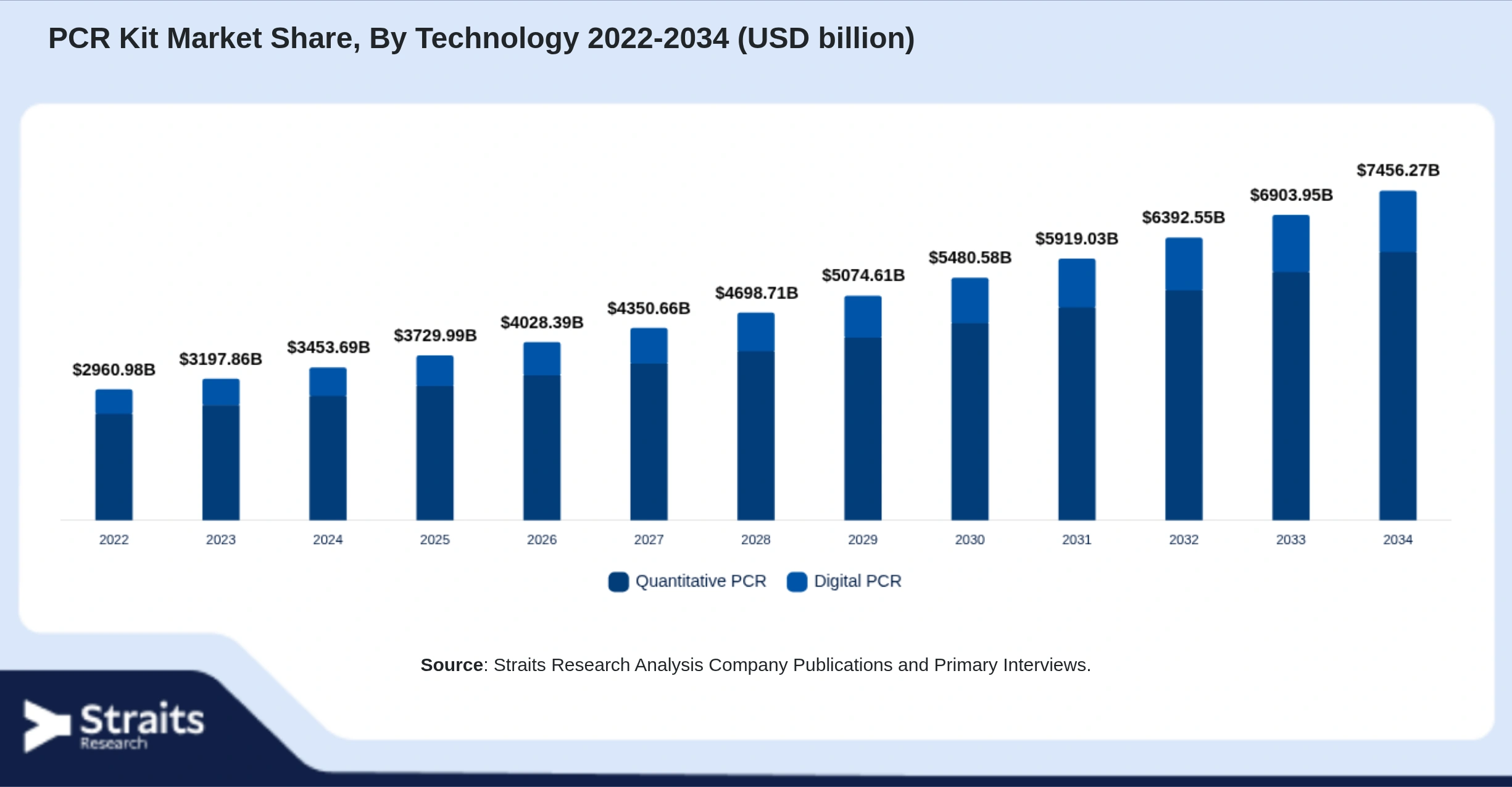 PCR Kit Market Size By Segments