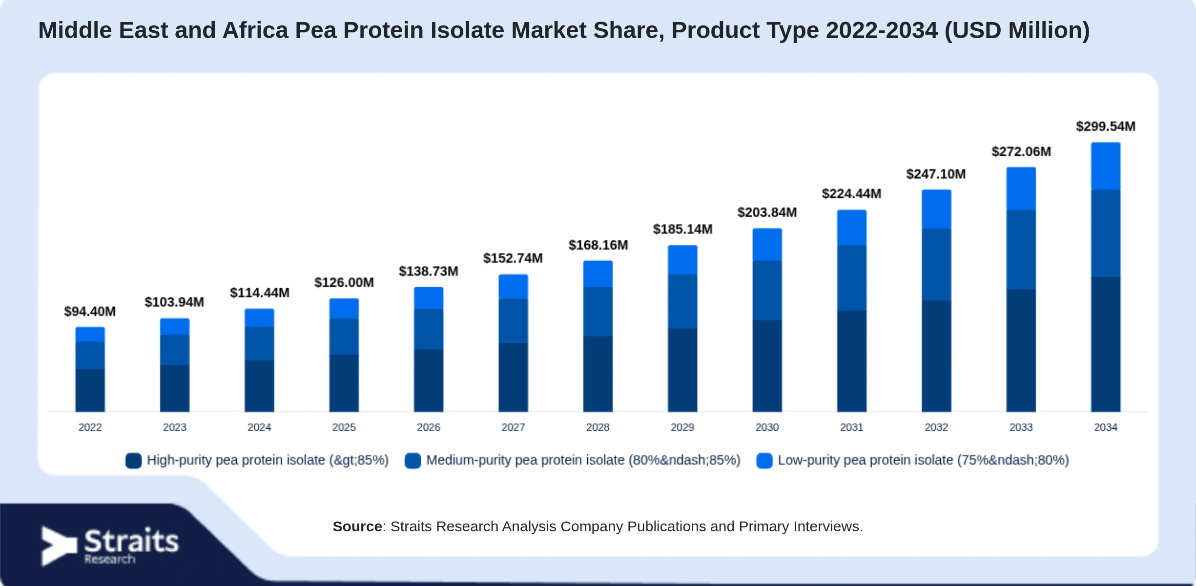 Middle East and Africa Pea Protein Isolate Market Size By Segments