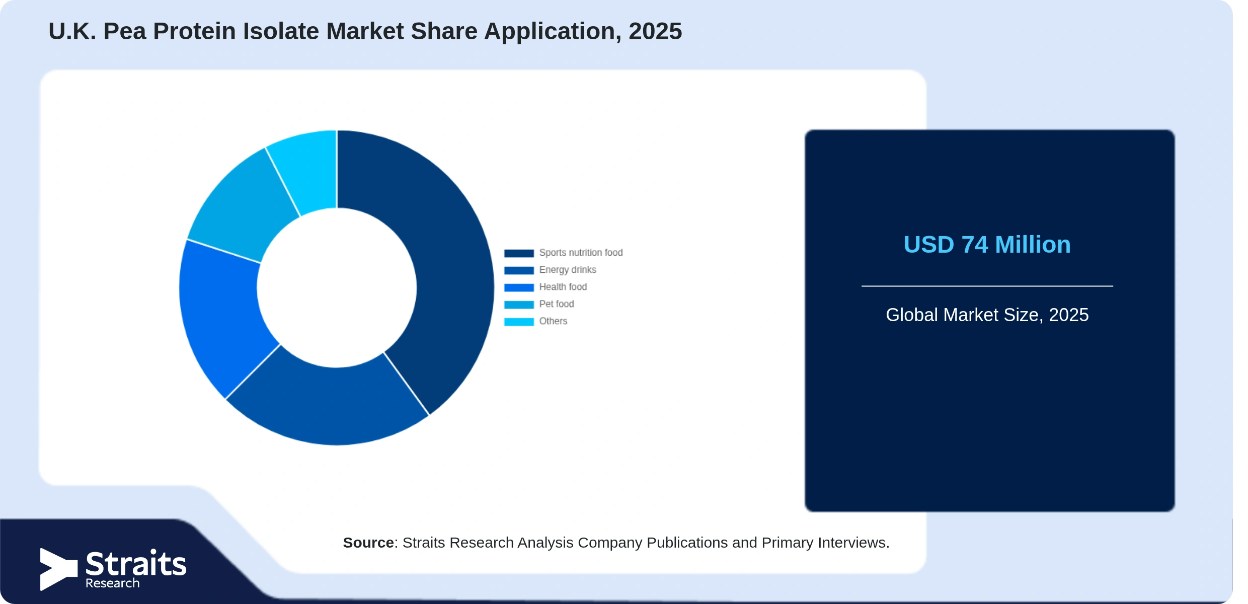 U.K. Pea Protein Isolate Market Share By Segments
