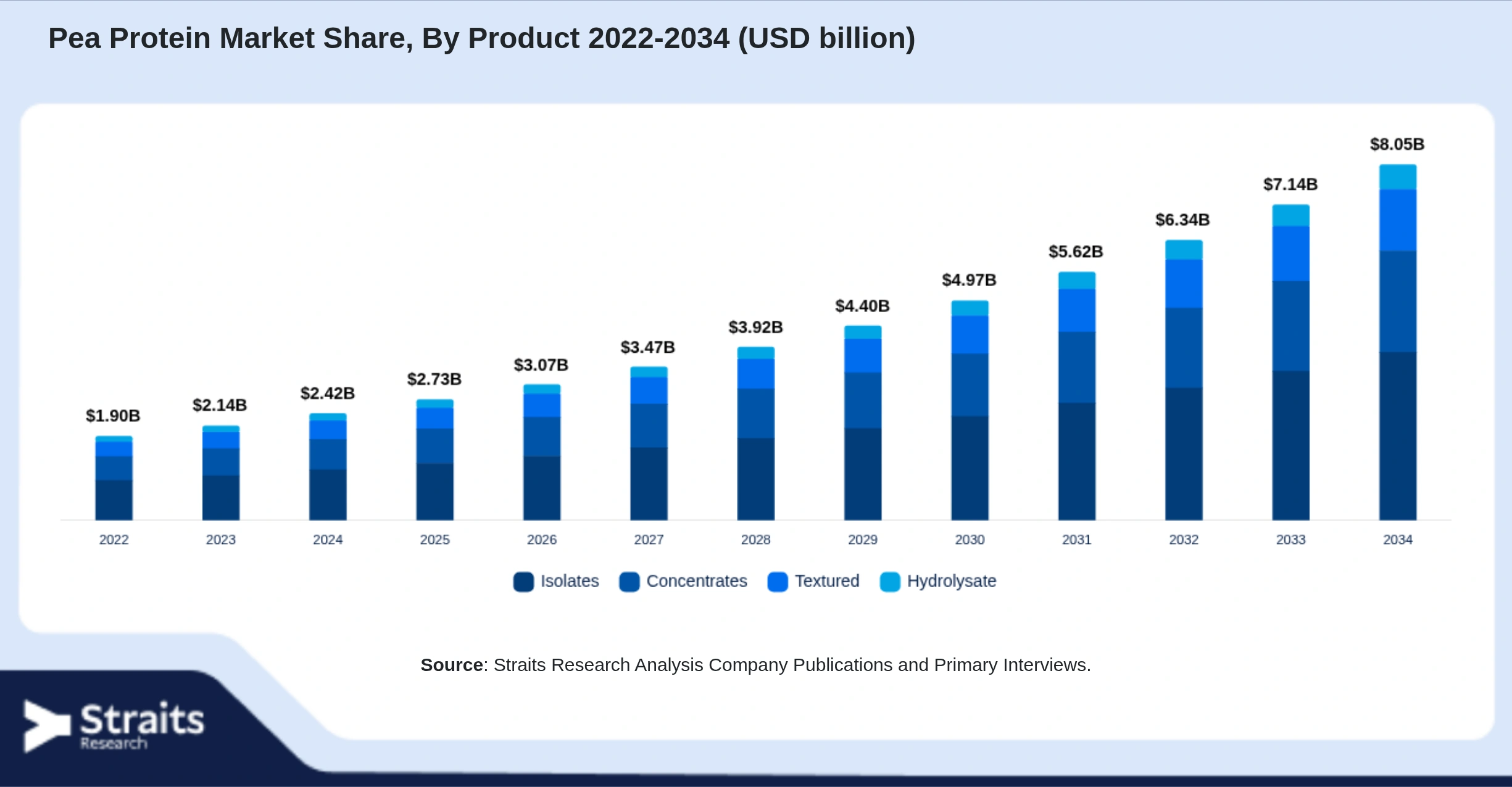 Pea Protein Market Size By Segments