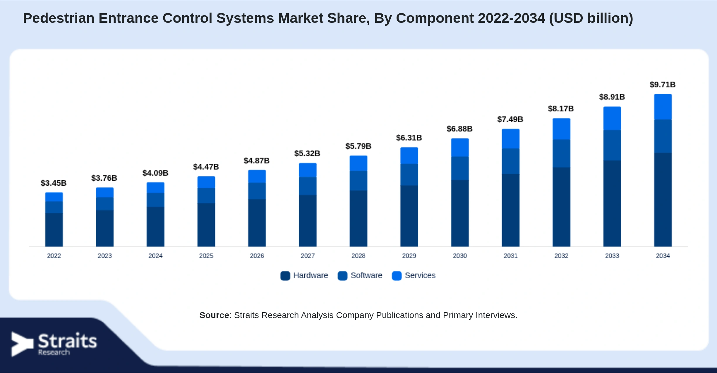 Pedestrian Entrance Control Systems Market Size By Segments