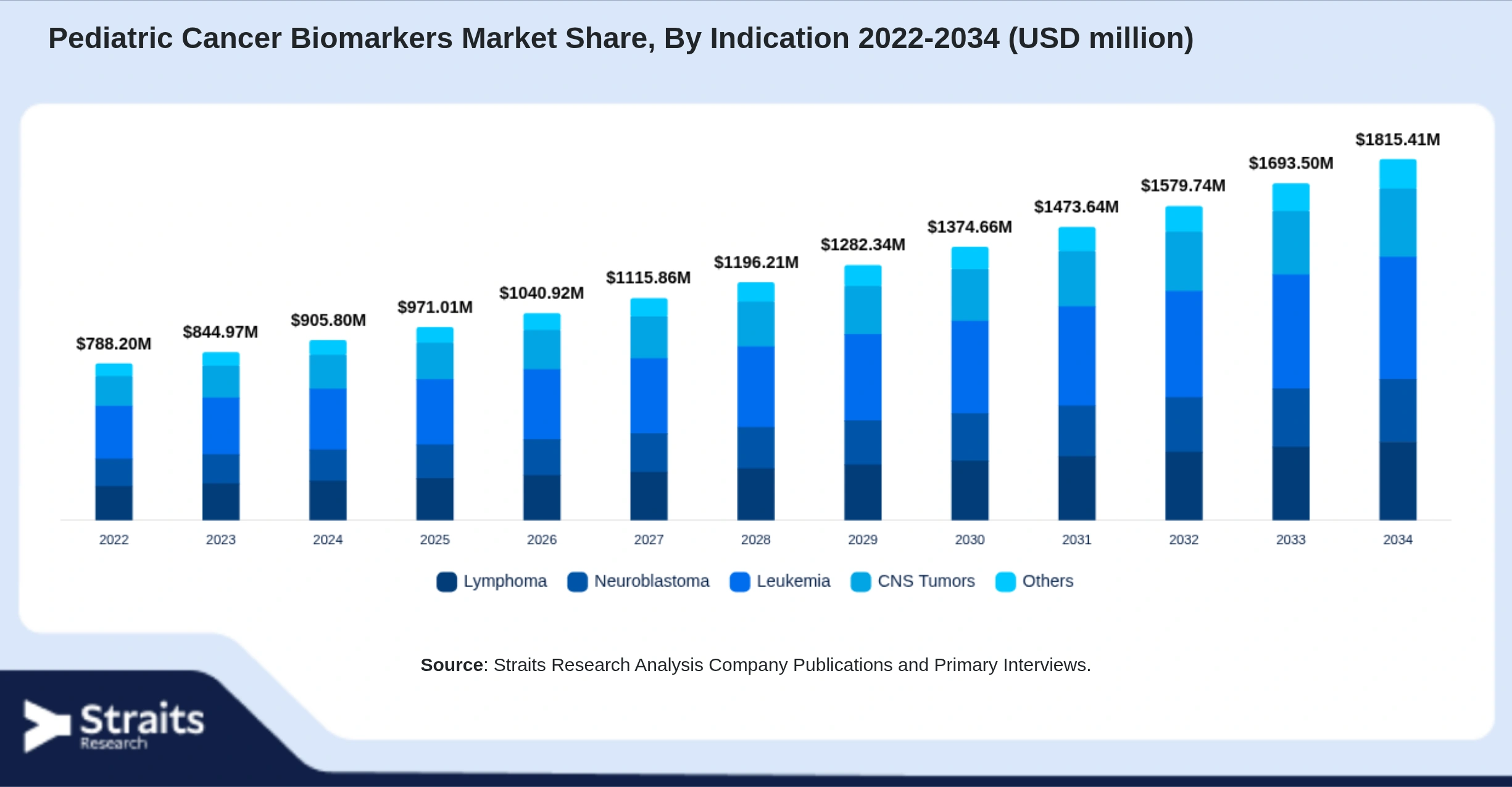 Pediatric Cancer Biomarkers Market Size By Segments