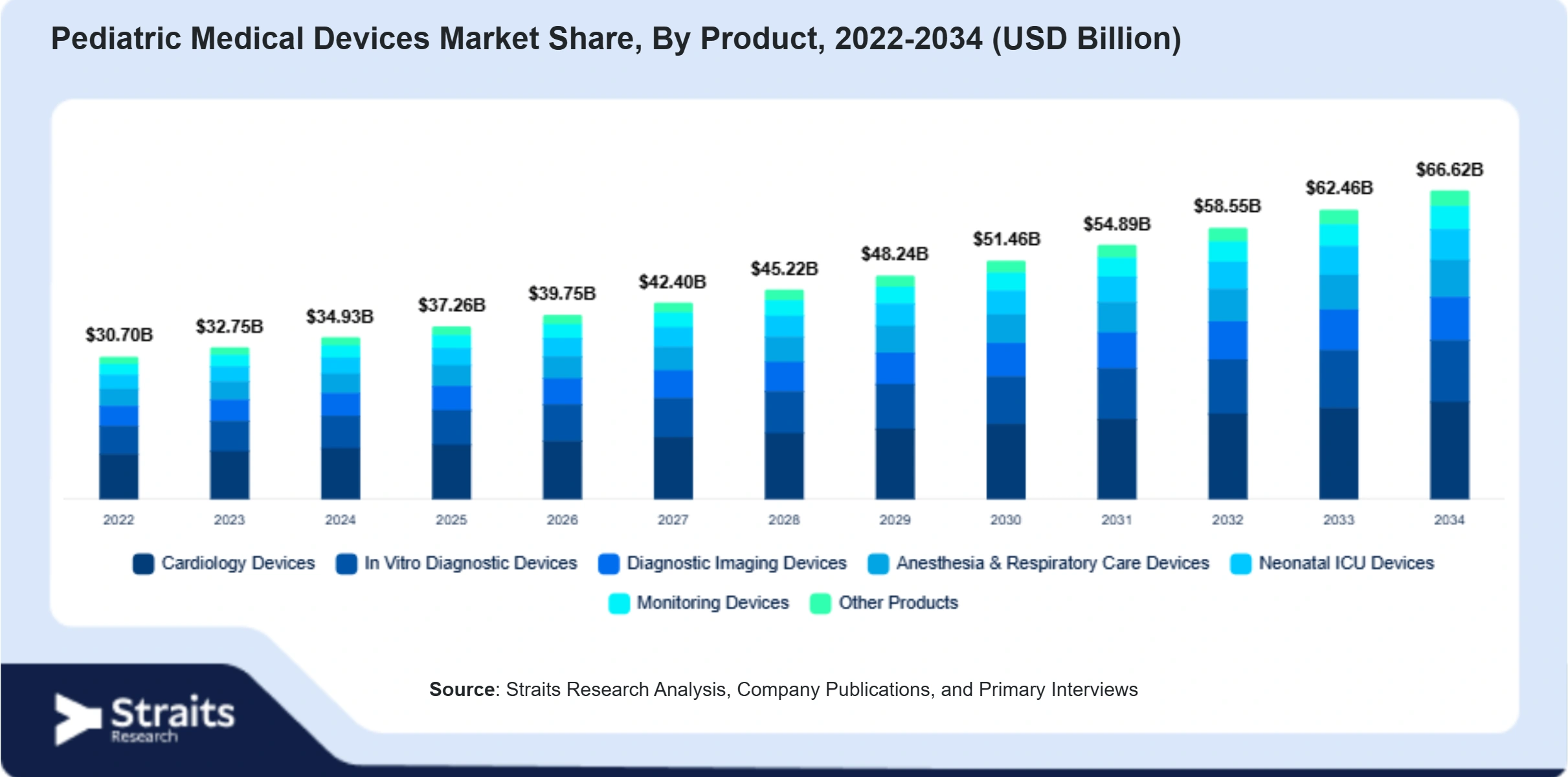 Pediatric Medical Devices Market Size By Segments