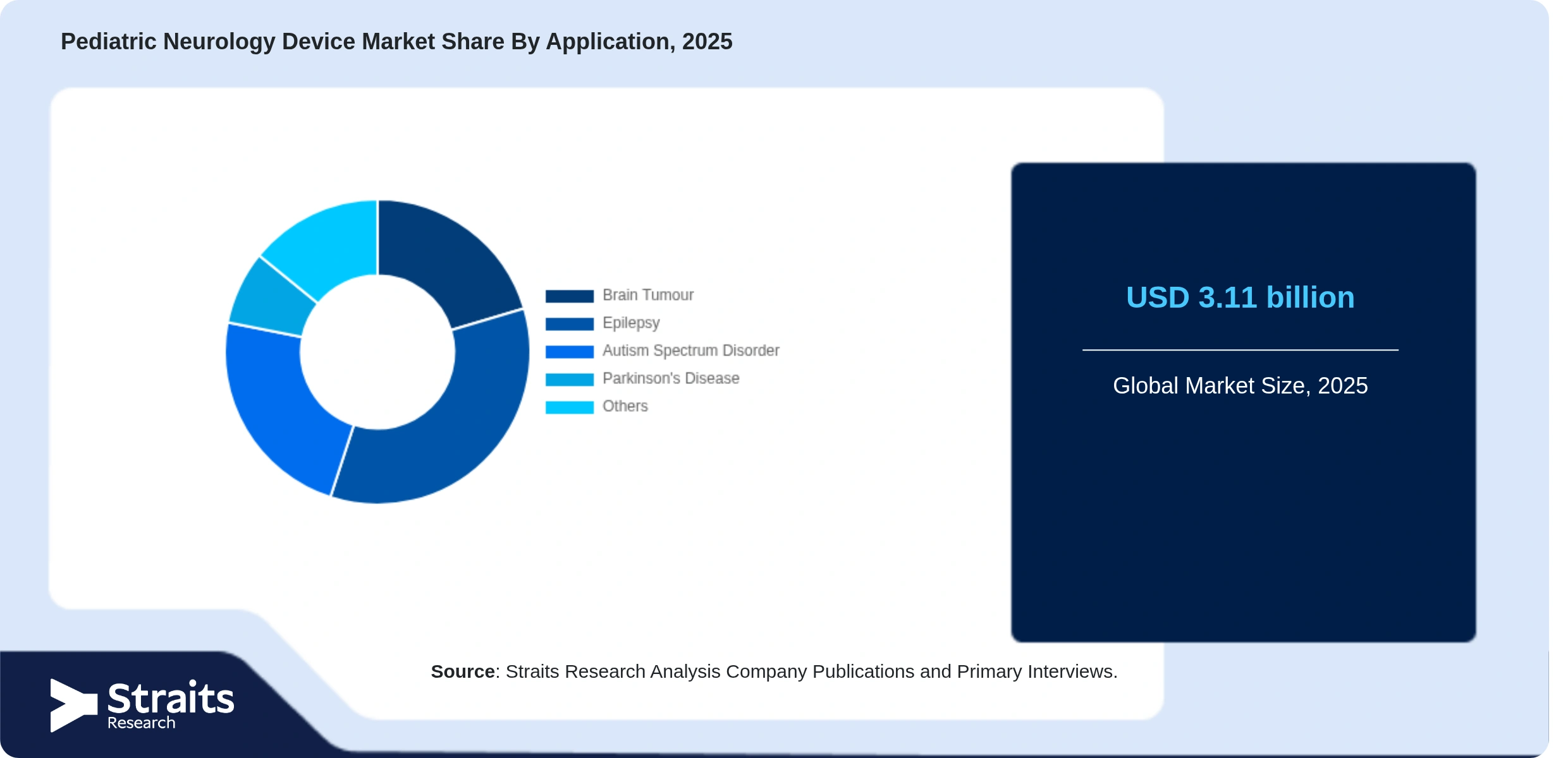 Pediatric Neurology Device Market Share By Segments