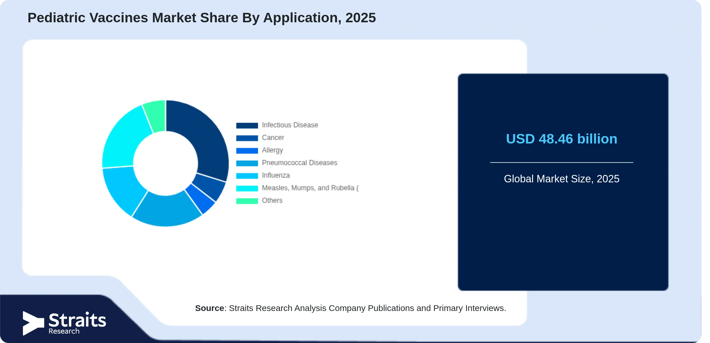 Pediatric Vaccines Market Share By Segments