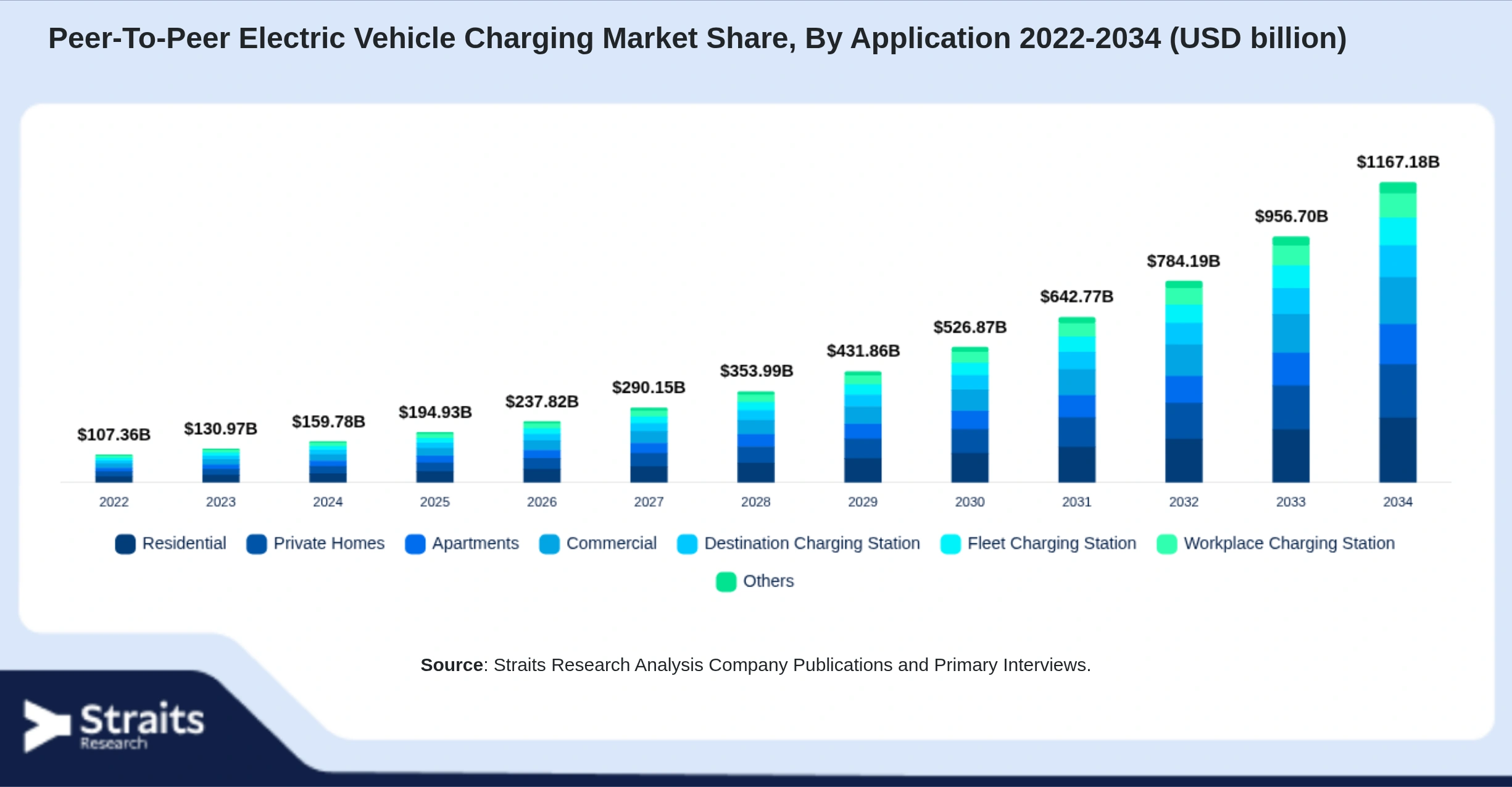 Peer-To-Peer Electric Vehicle Charging Market Size By Segments